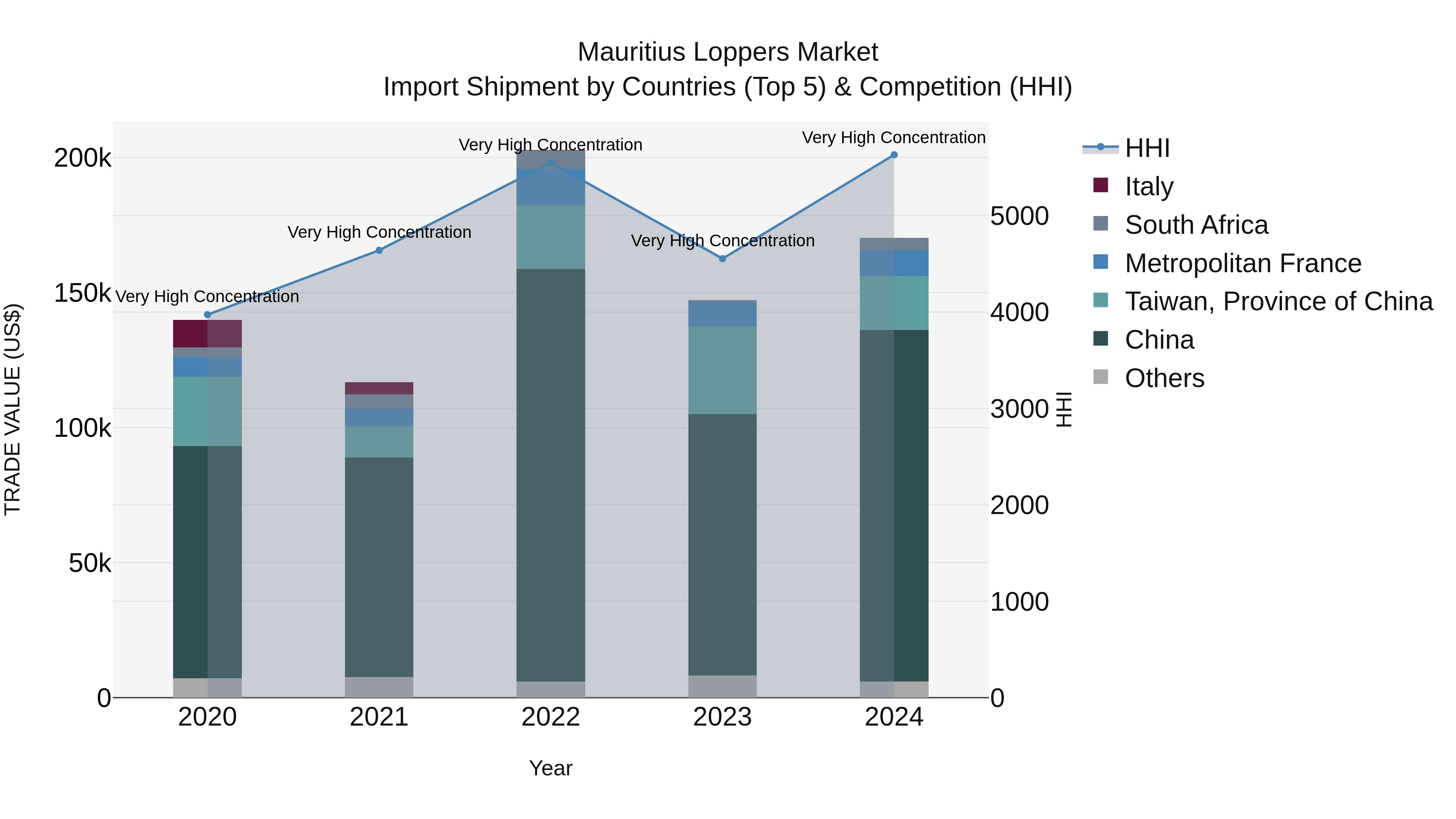 Mauritius Loppers Market Top 5 Importing Countries and Market Competition (HHI) Analysis