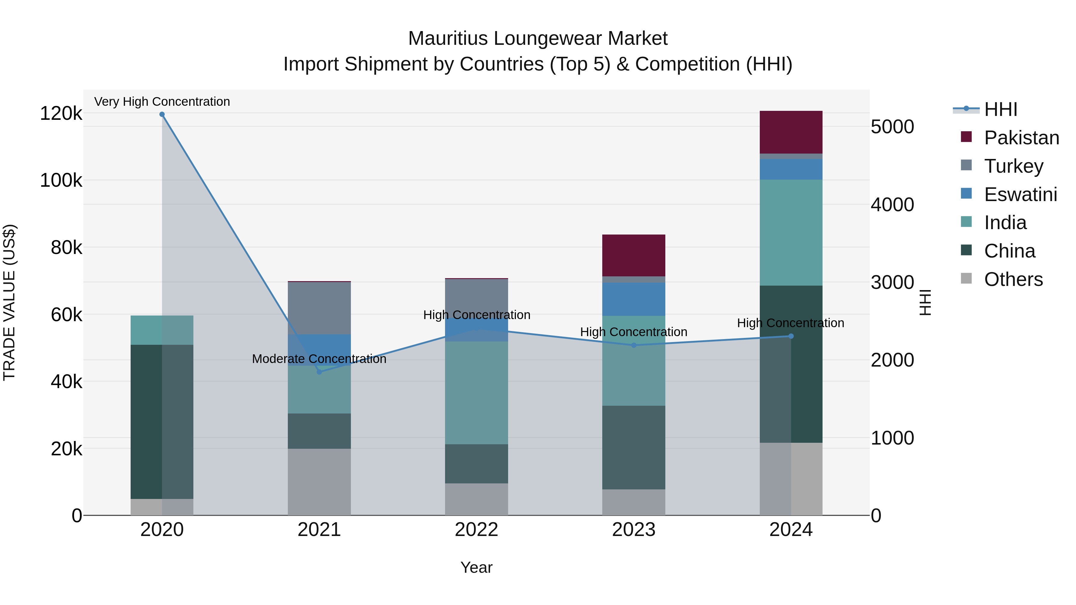 Mauritius Loungewear Market Top 5 Importing Countries and Market Competition (HHI) Analysis