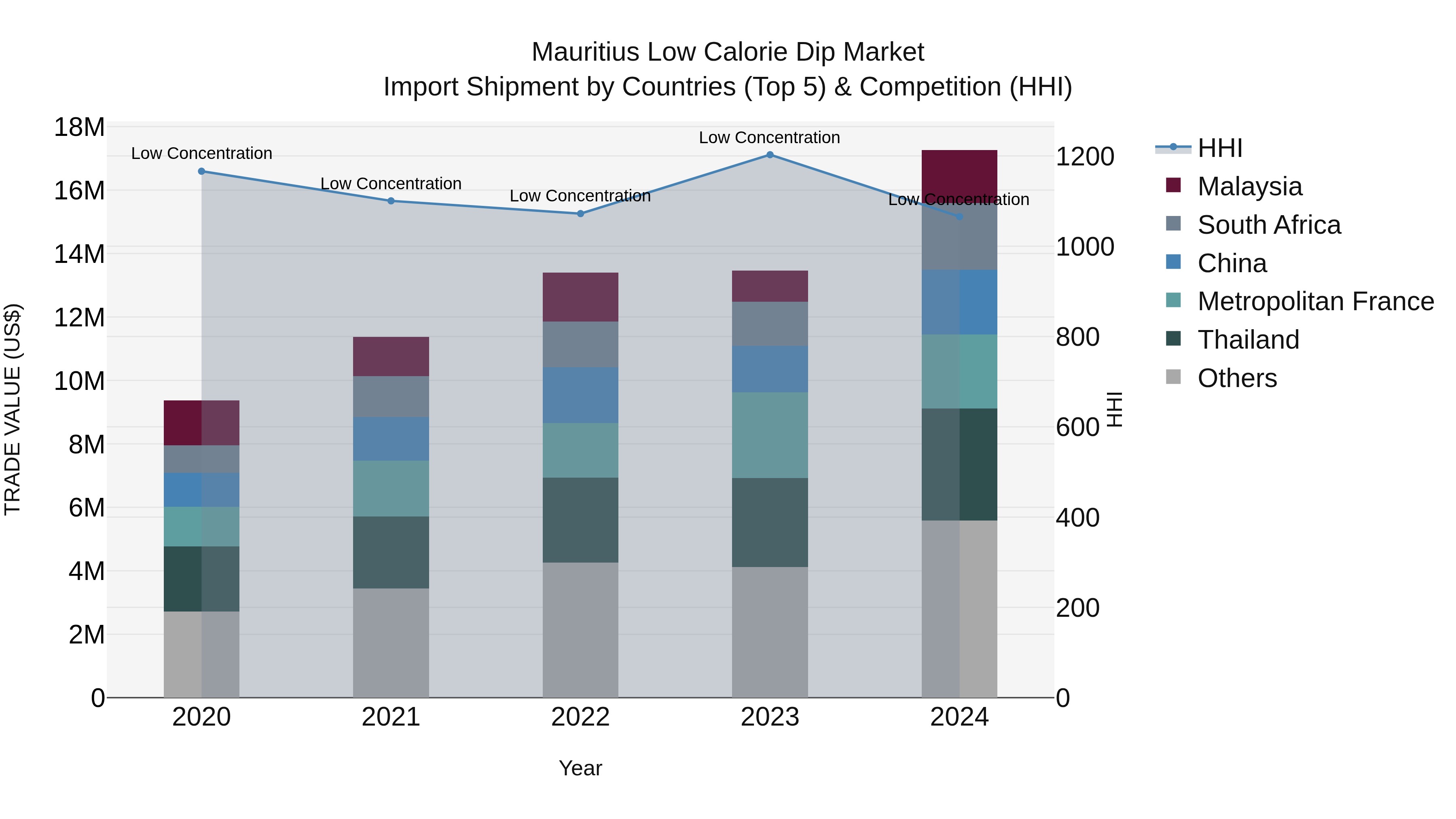 Mauritius Low Calorie Dip Market Top 5 Importing Countries and Market Competition (HHI) Analysis