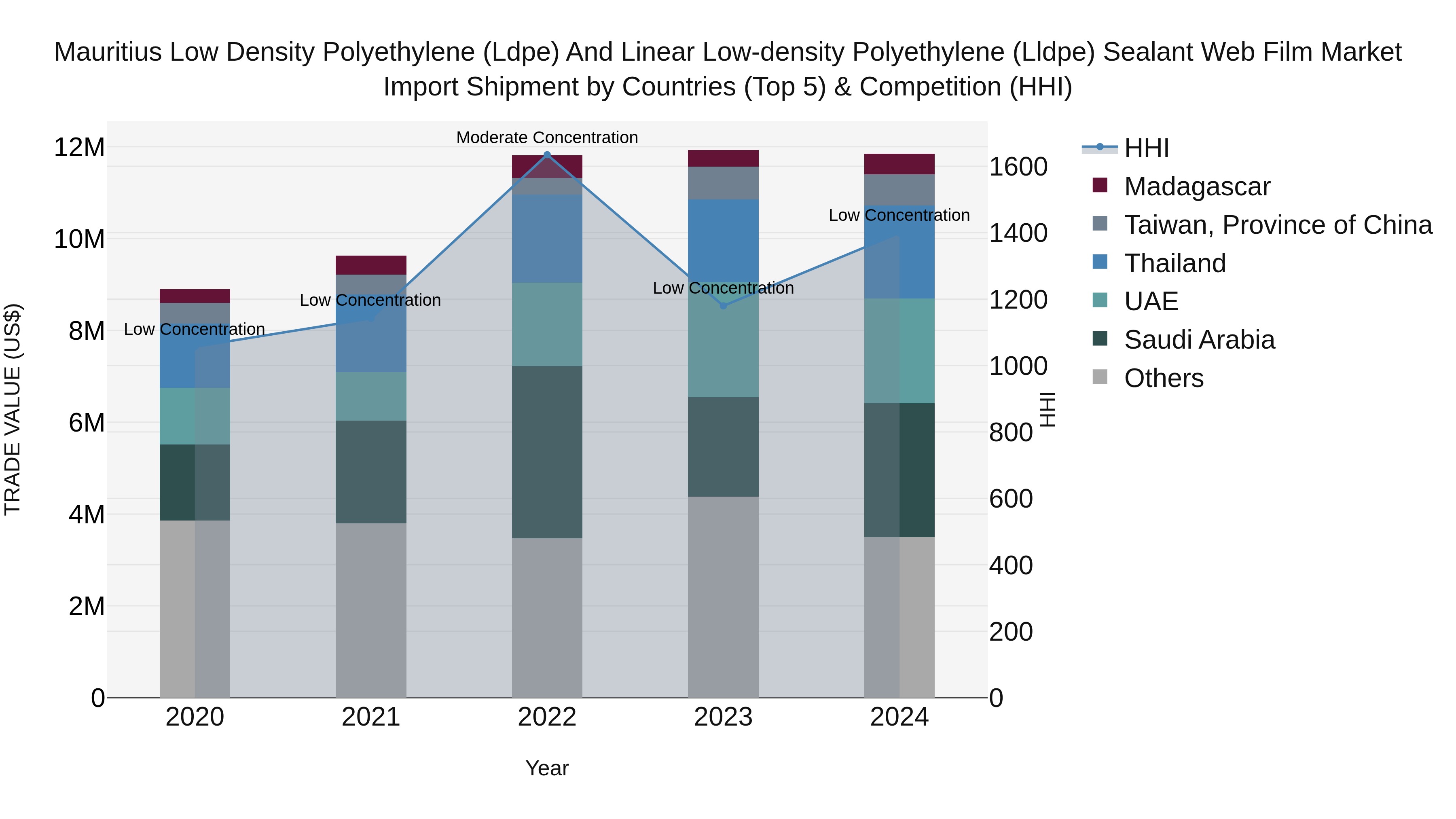 Mauritius Low Density Polyethylene Ldpe And Linear Low Density Polyethylene Lldpe Sealant Web Film Market Top 5 Importing Countries and Market Competition (HHI) Analysis