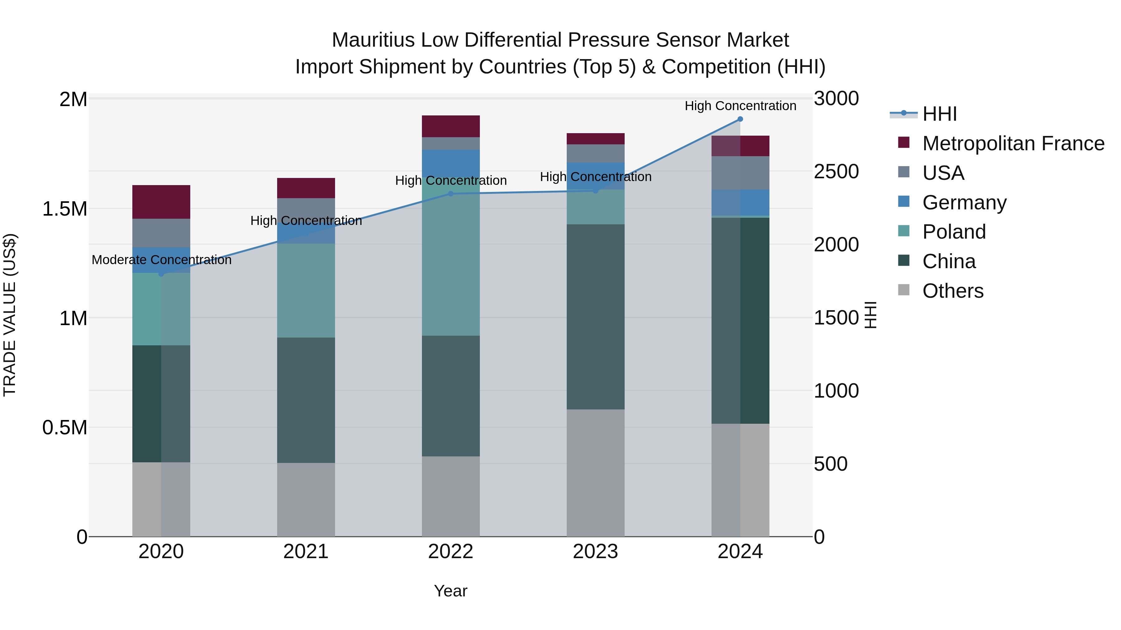 Mauritius Low Differential Pressure Sensor Market Top 5 Importing Countries and Market Competition (HHI) Analysis