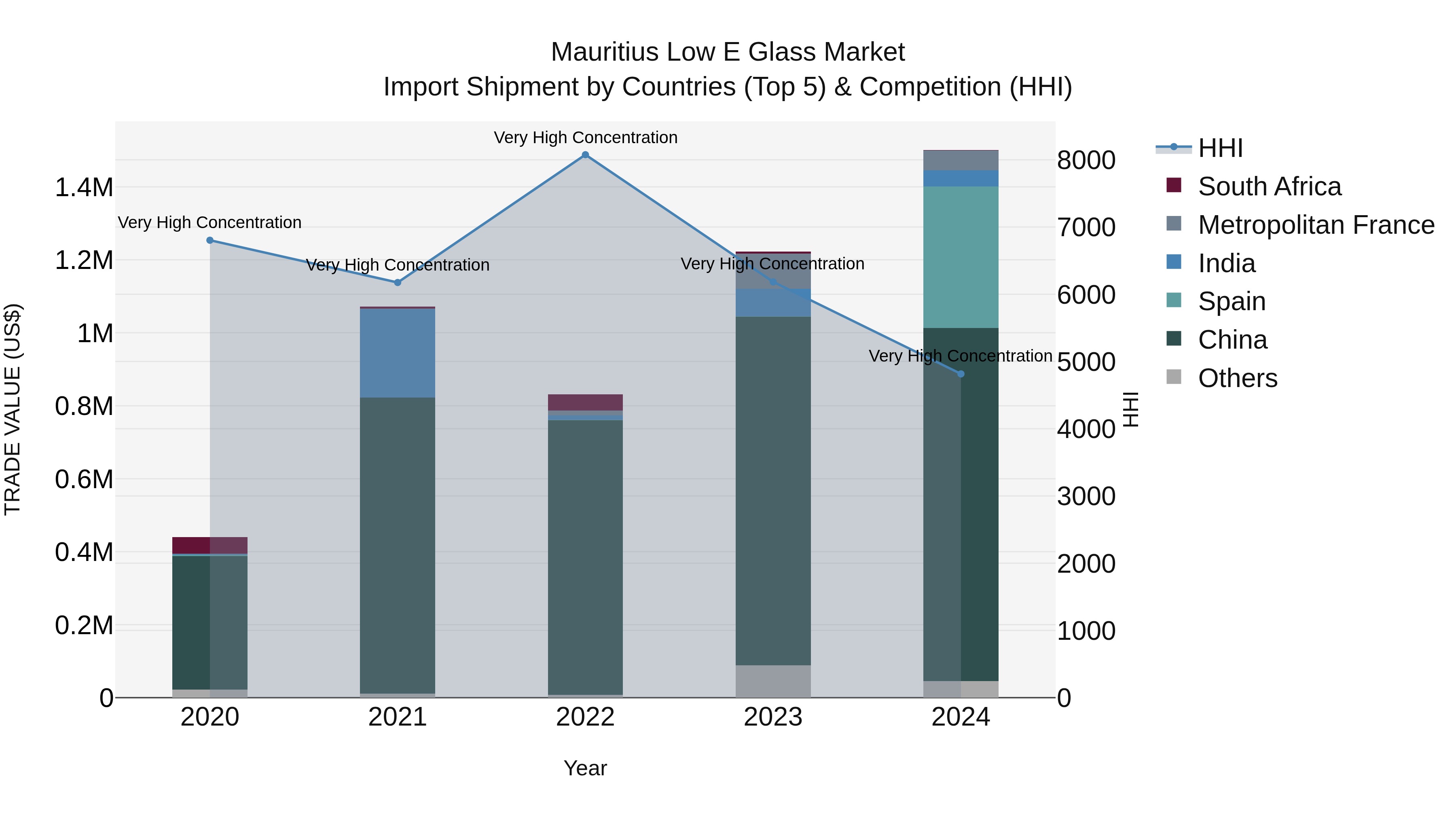 Mauritius Low E Glass Market Top 5 Importing Countries and Market Competition (HHI) Analysis