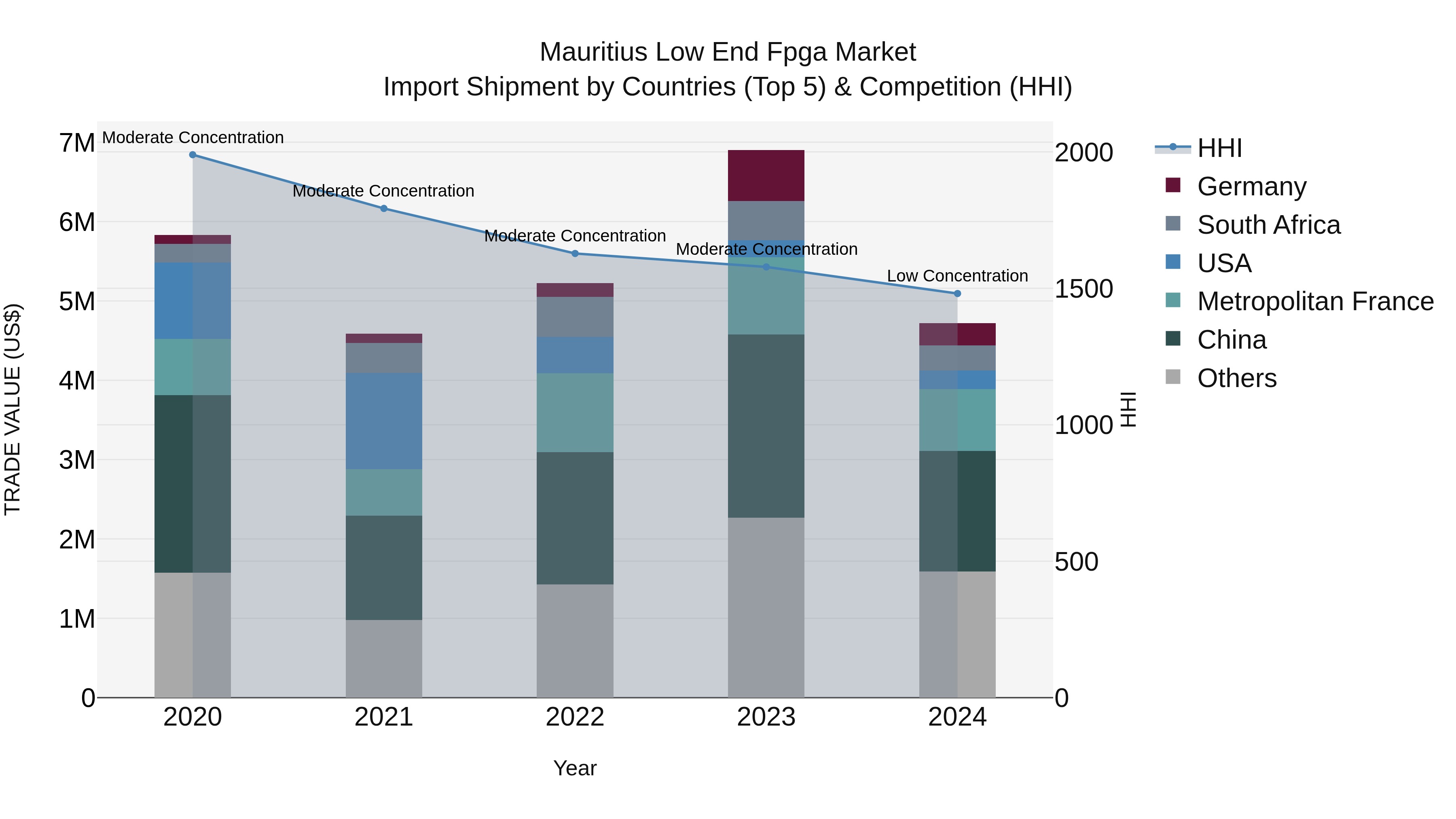 Mauritius Low End Fpga Market Top 5 Importing Countries and Market Competition (HHI) Analysis