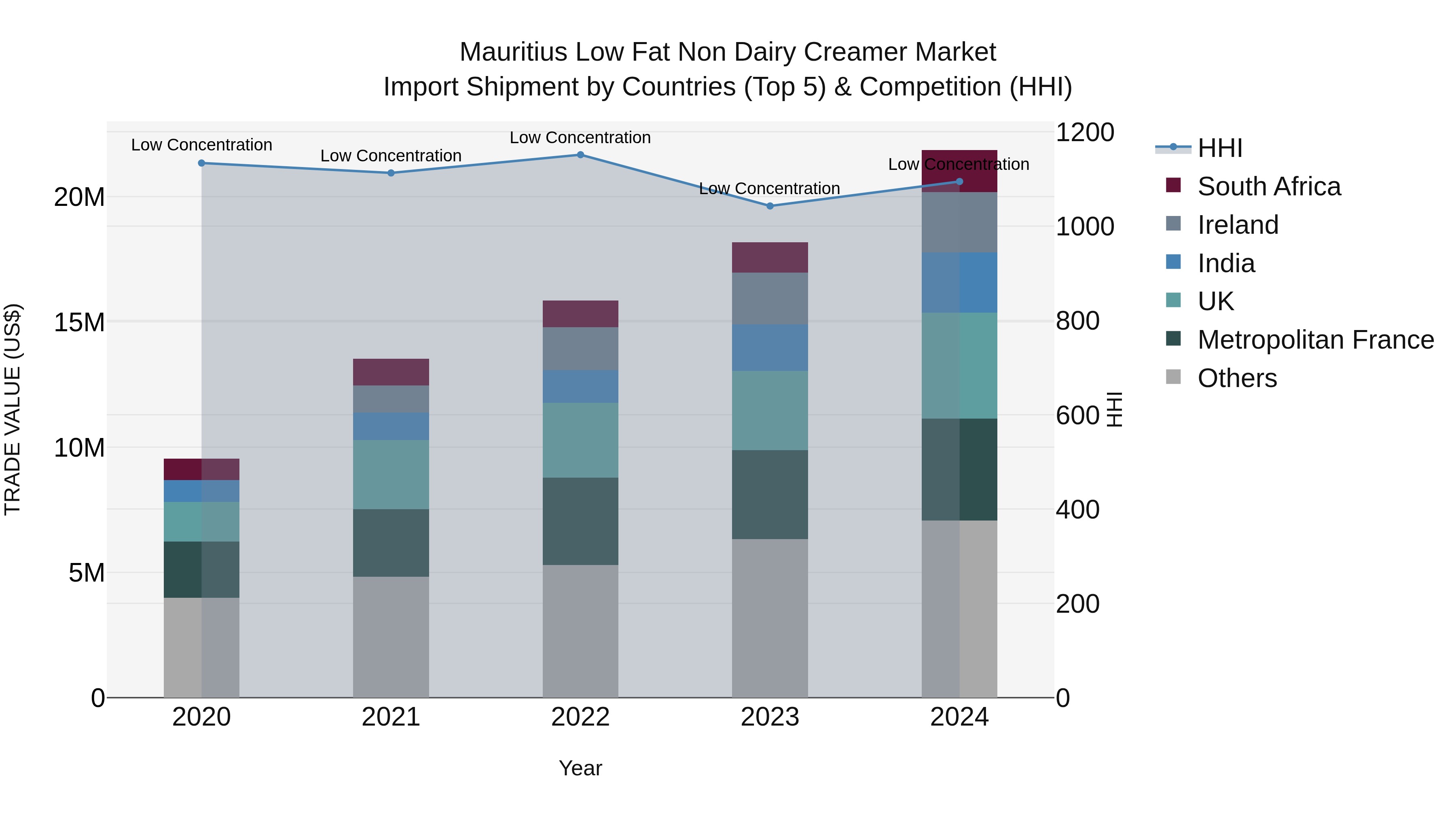 Mauritius Low Fat Non Dairy Creamer Market Top 5 Importing Countries and Market Competition (HHI) Analysis