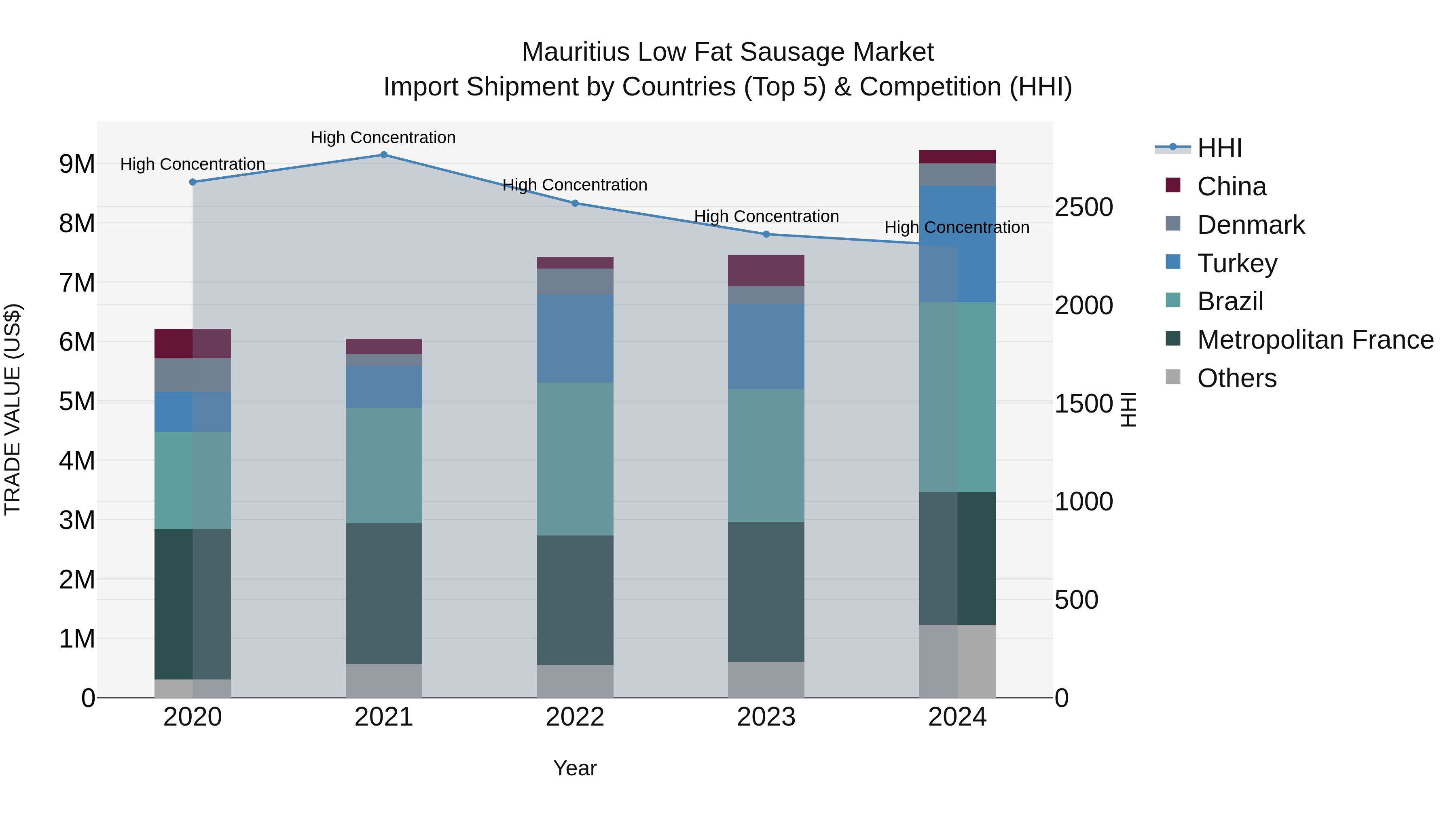 Mauritius Low Fat Sausage Market Top 5 Importing Countries and Market Competition (HHI) Analysis