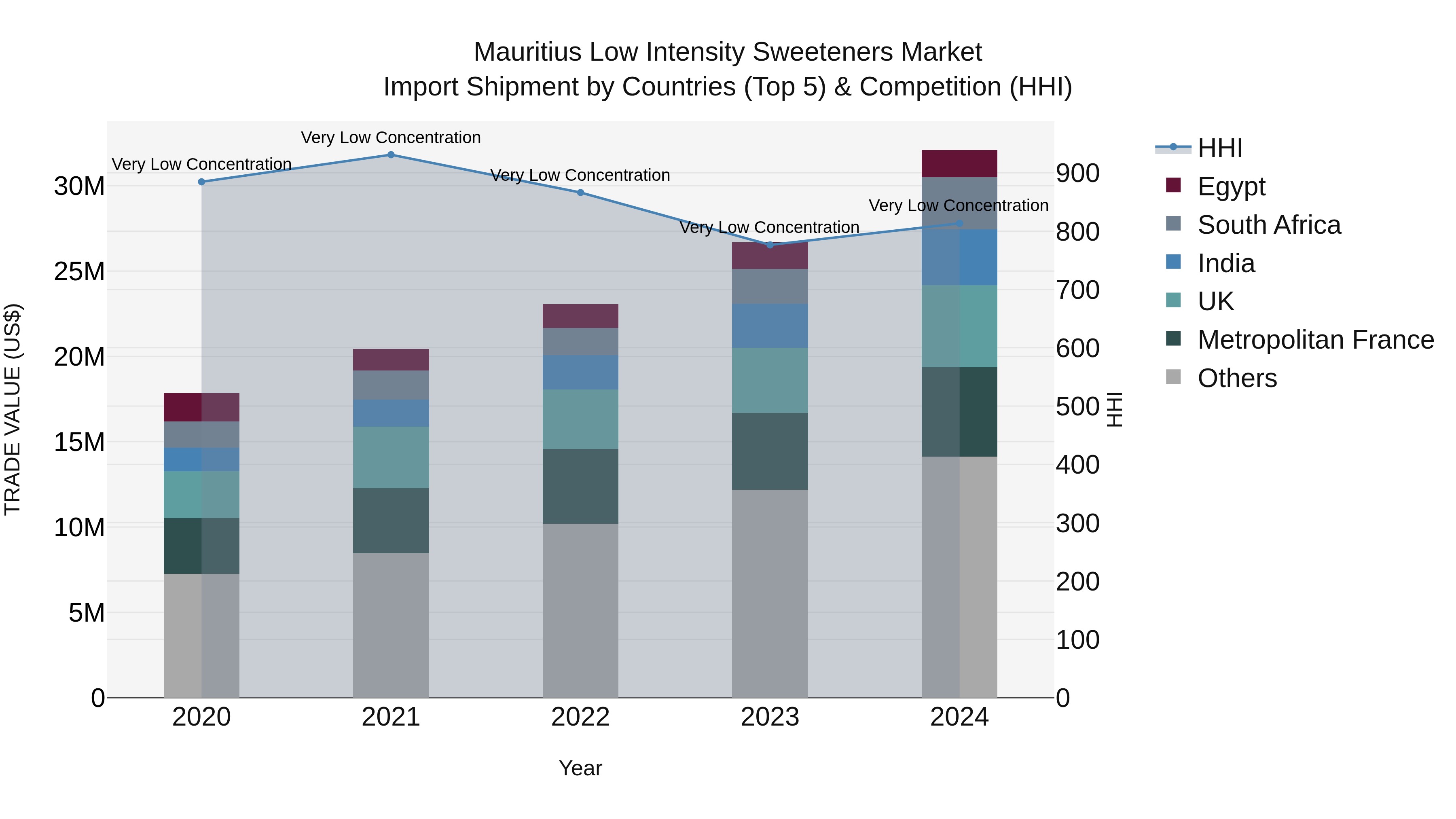 Mauritius Low Intensity Sweeteners Market Top 5 Importing Countries and Market Competition (HHI) Analysis