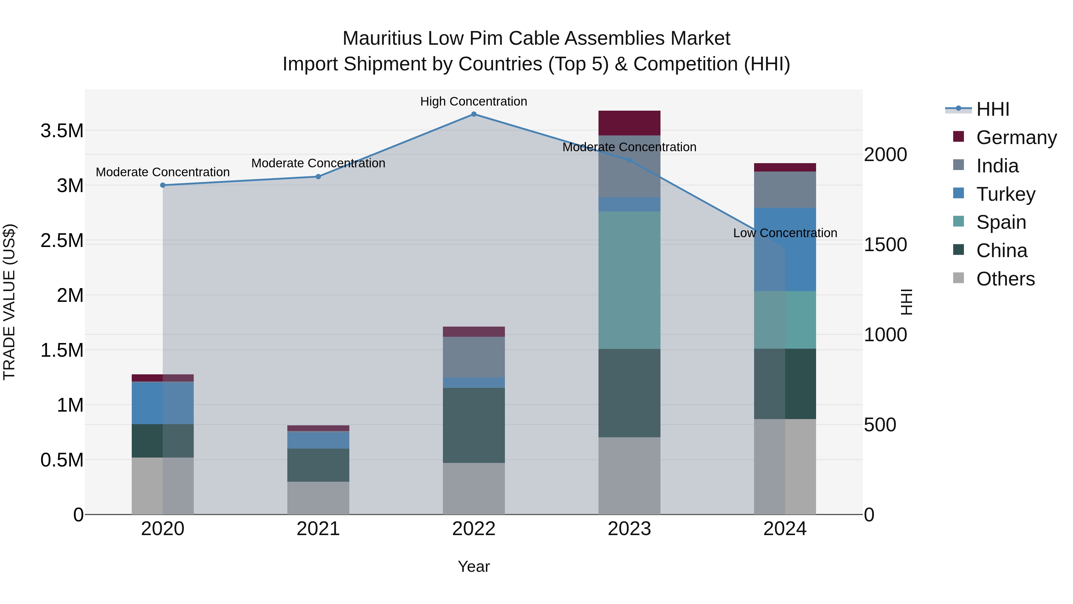 Mauritius Low Pim Cable Assemblies Market Top 5 Importing Countries and Market Competition (HHI) Analysis