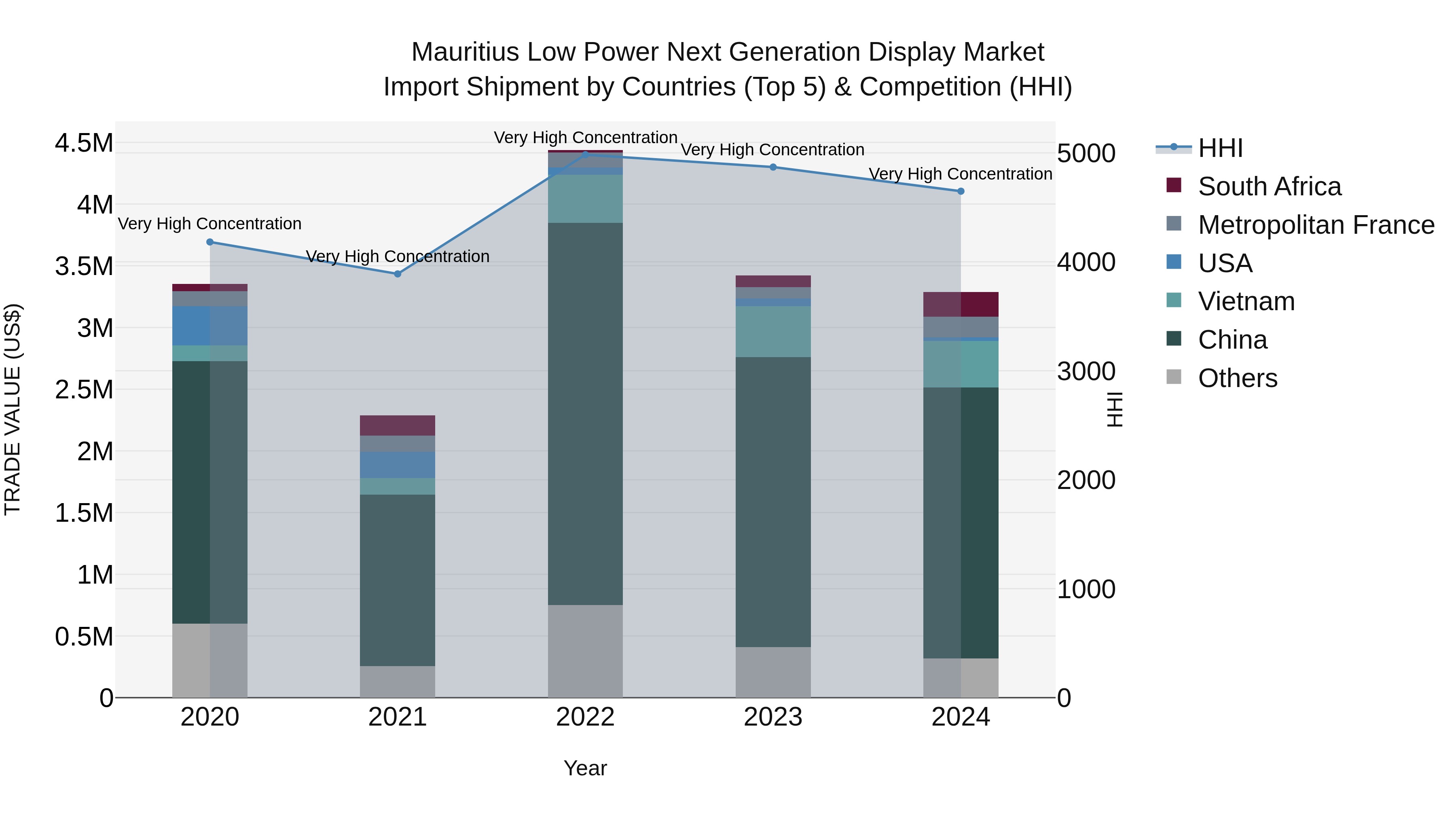 Mauritius Low Power Next Generation Display Market Top 5 Importing Countries and Market Competition (HHI) Analysis