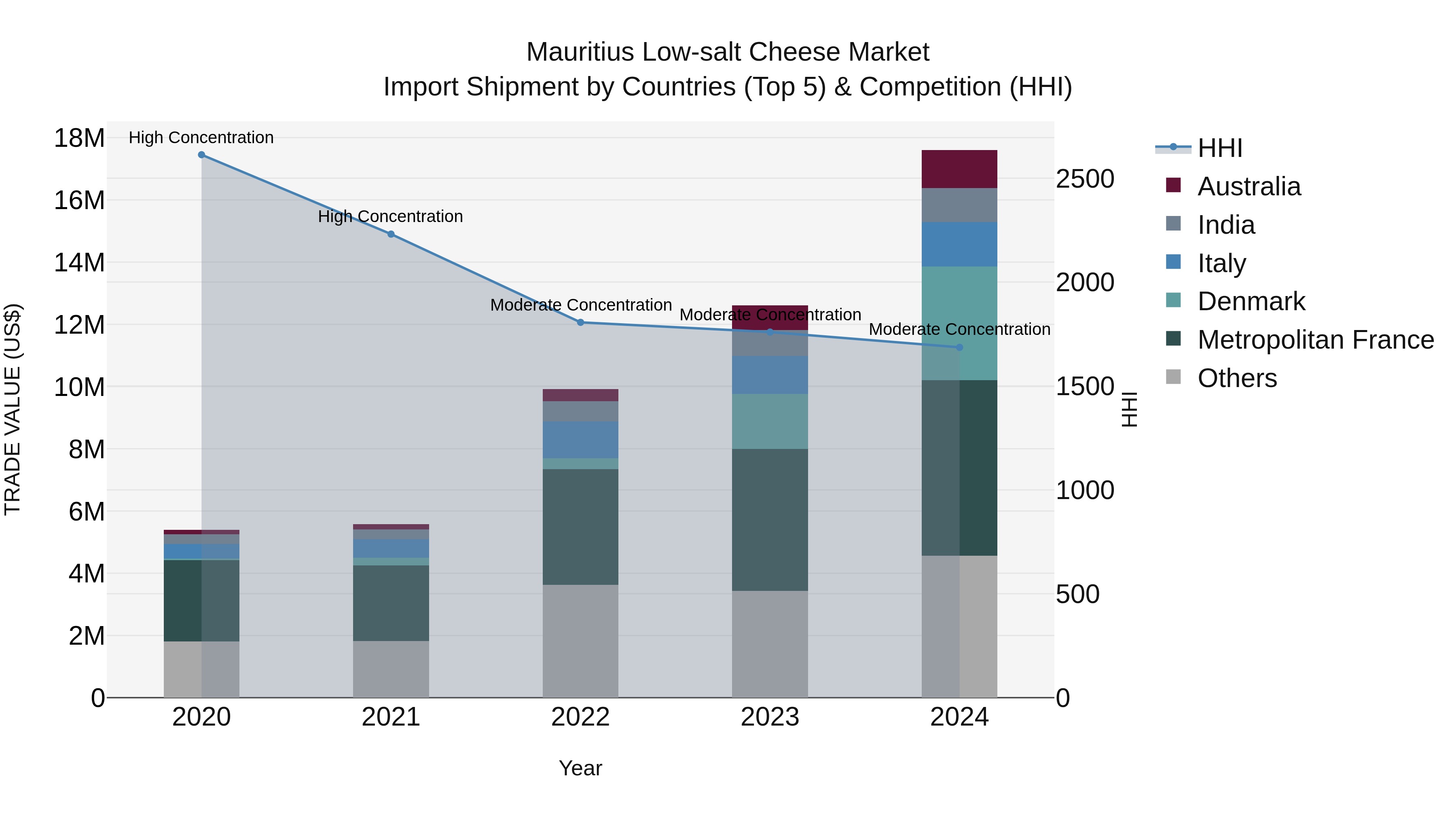 Mauritius Low Salt Cheese Market Top 5 Importing Countries and Market Competition (HHI) Analysis