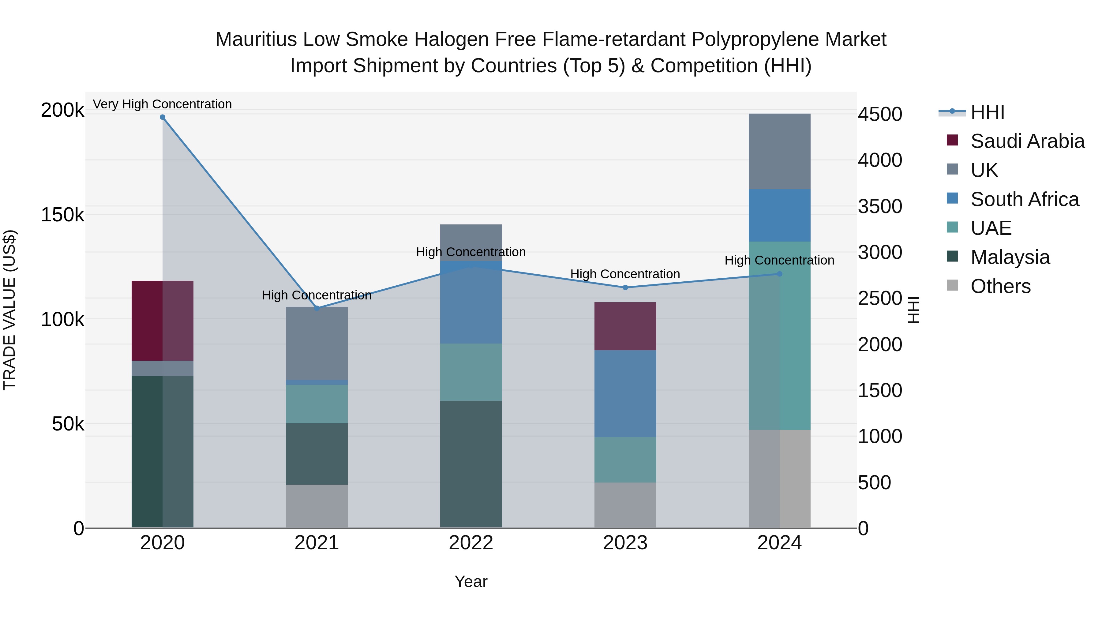 Mauritius Low Smoke Halogen Free Flame Retardant Polypropylene Market Top 5 Importing Countries and Market Competition (HHI) Analysis