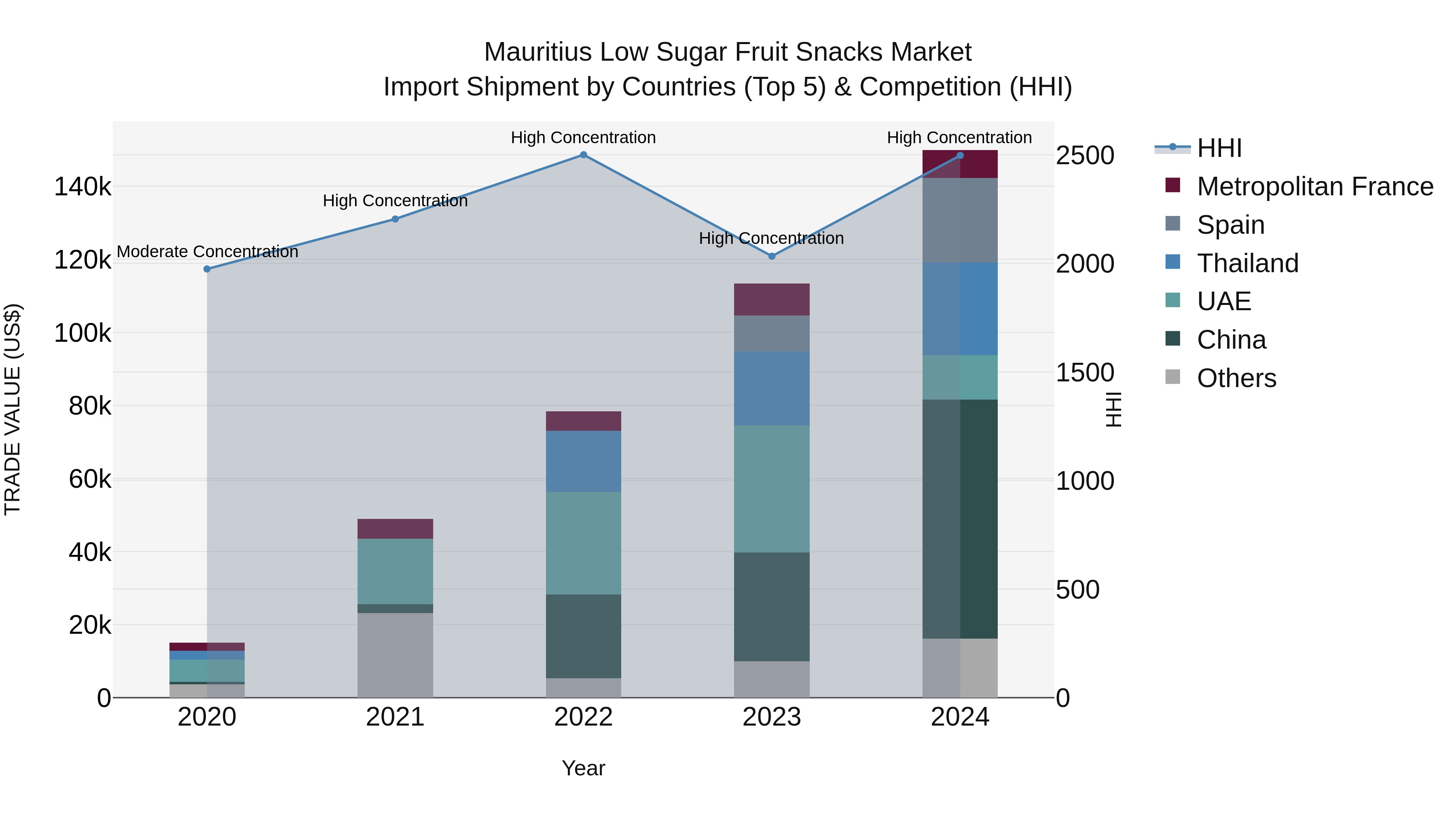 Mauritius Low Sugar Fruit Snacks Market Top 5 Importing Countries and Market Competition (HHI) Analysis