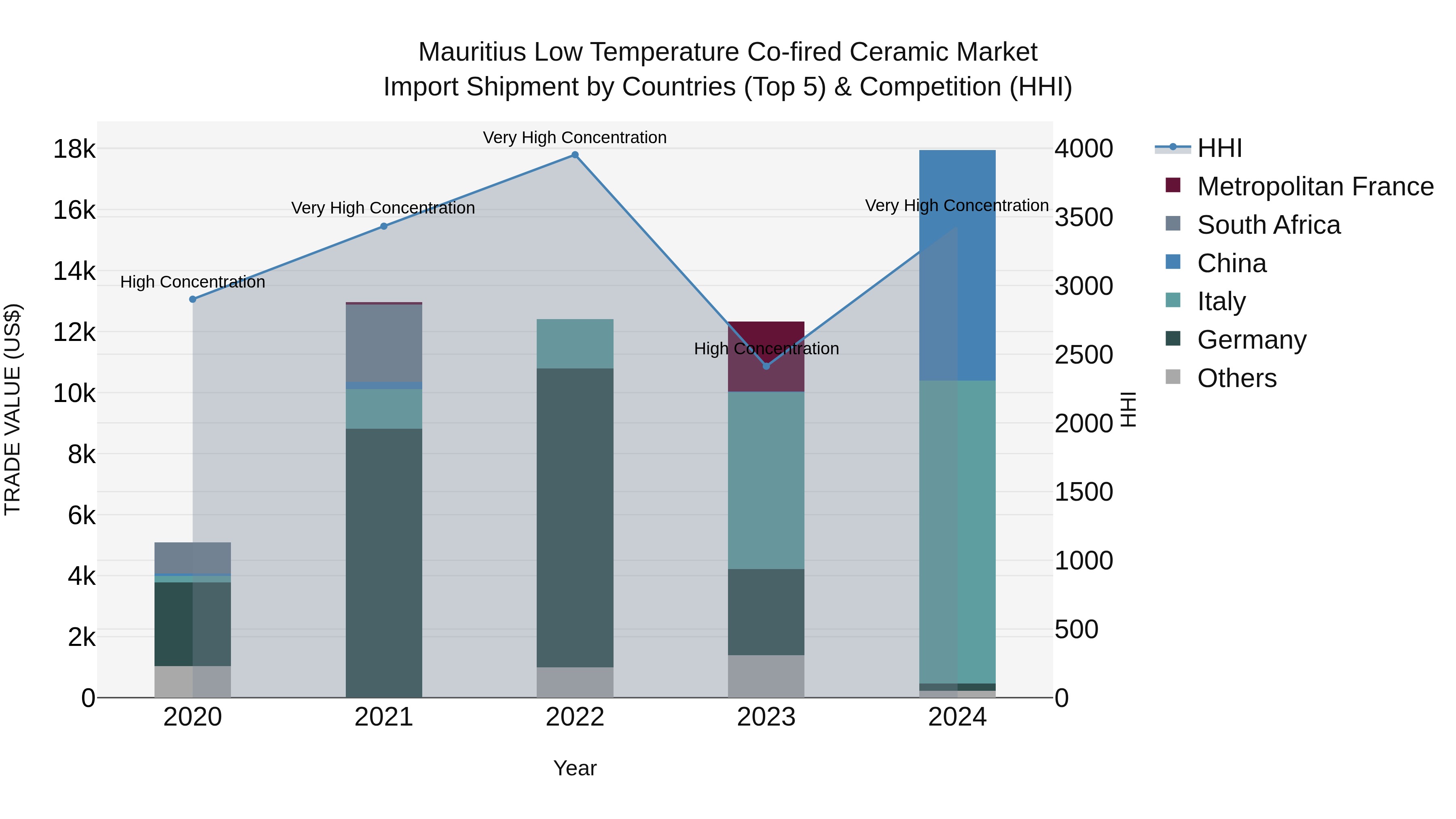 Mauritius Low Temperature Co Fired Ceramic Market Top 5 Importing Countries and Market Competition (HHI) Analysis