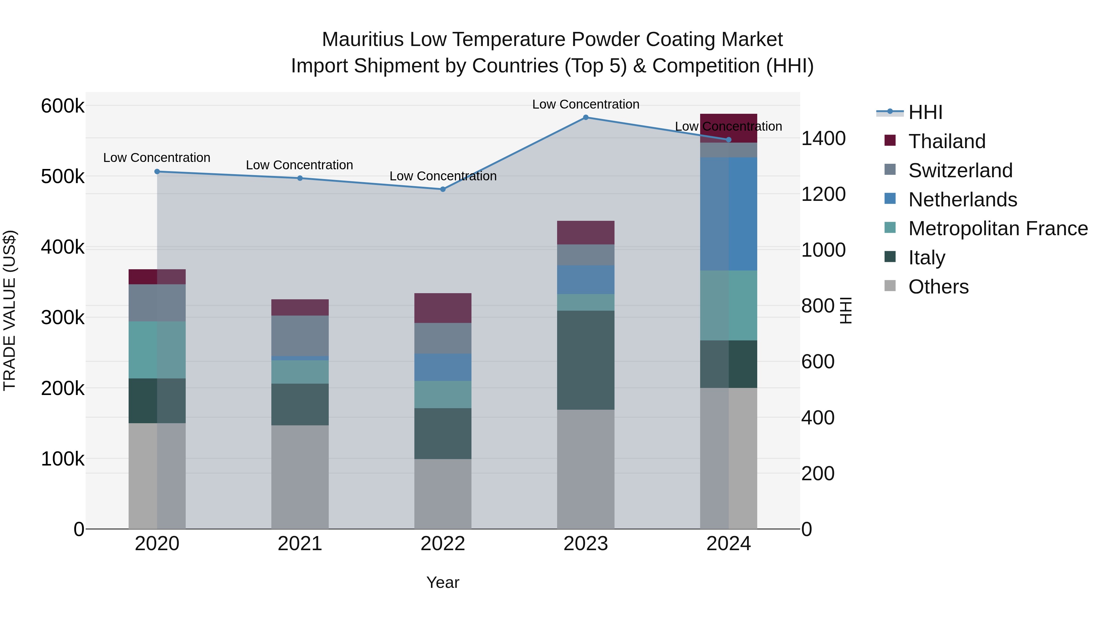 Mauritius Low Temperature Powder Coating Market Top 5 Importing Countries and Market Competition (HHI) Analysis