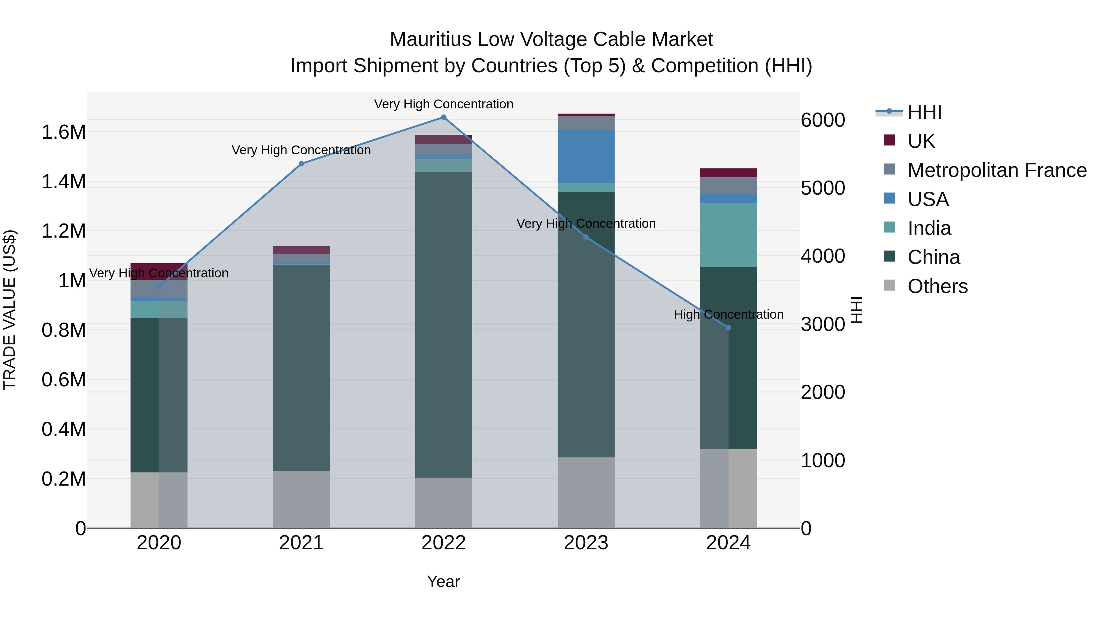 Mauritius Low Voltage Cable Market Top 5 Importing Countries and Market Competition (HHI) Analysis