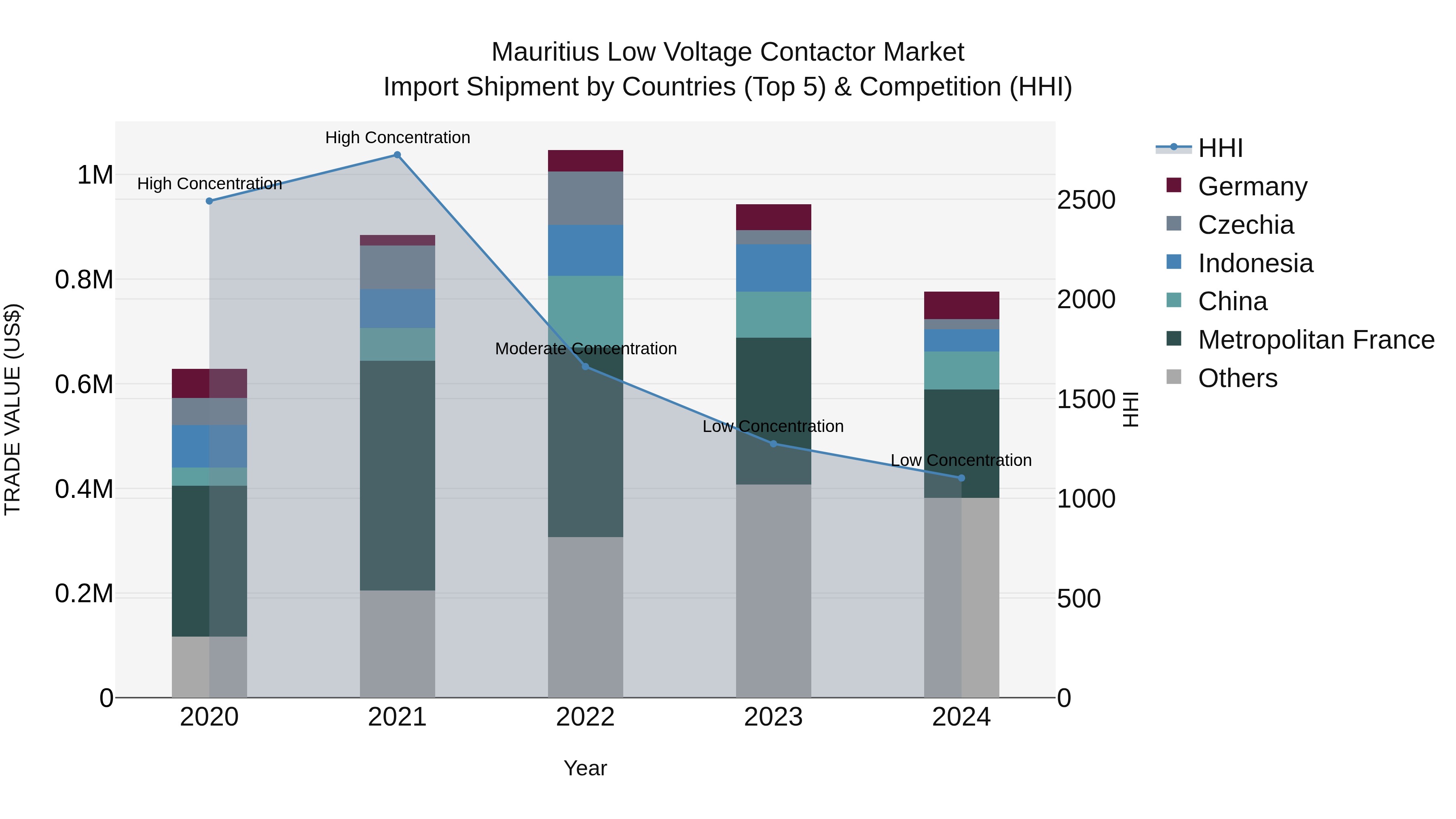 Mauritius Low Voltage Contactor Market Top 5 Importing Countries and Market Competition (HHI) Analysis