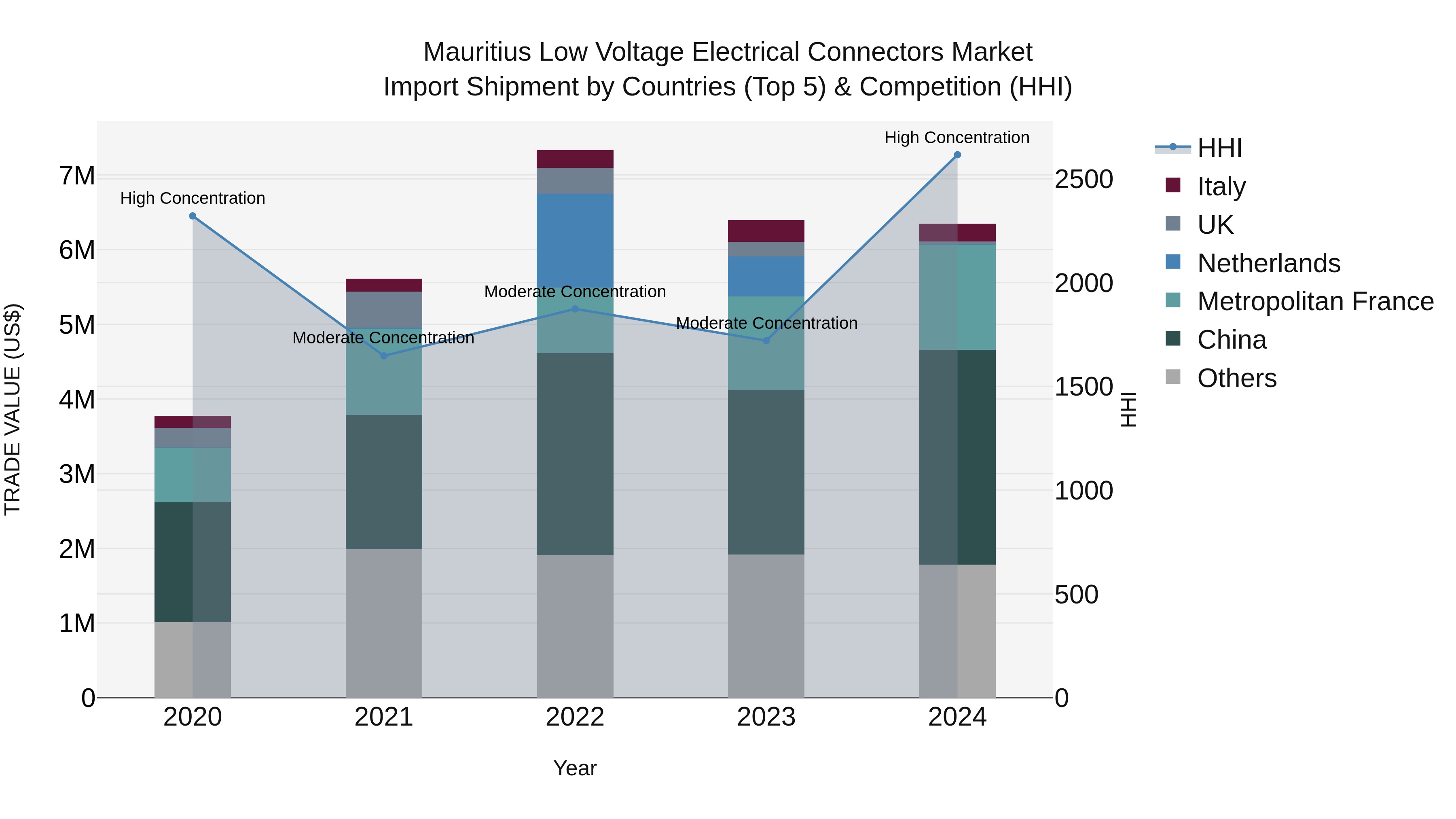 Mauritius Low Voltage Electrical Connectors Market Top 5 Importing Countries and Market Competition (HHI) Analysis