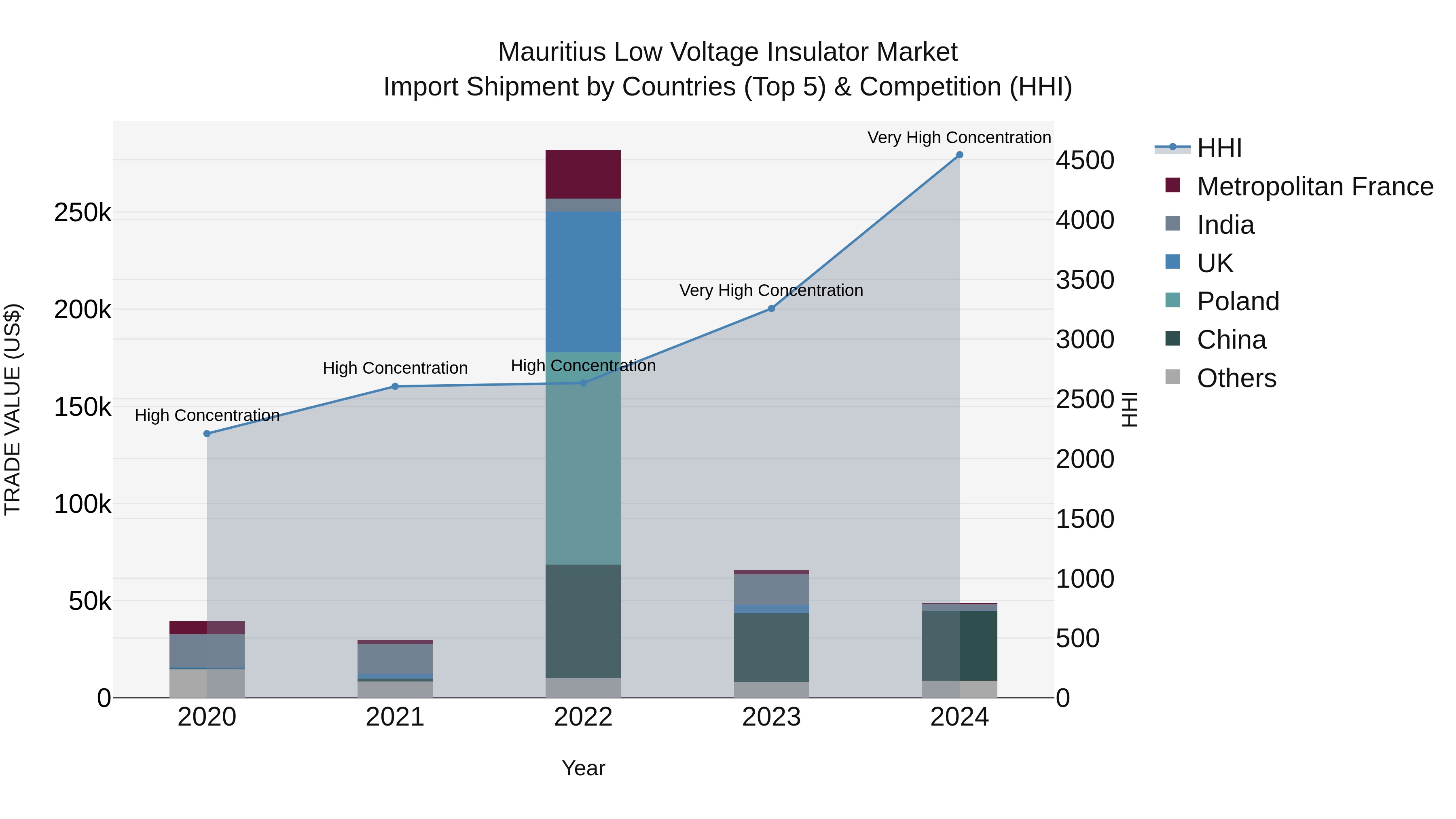 Mauritius Low Voltage Insulator Market Top 5 Importing Countries and Market Competition (HHI) Analysis