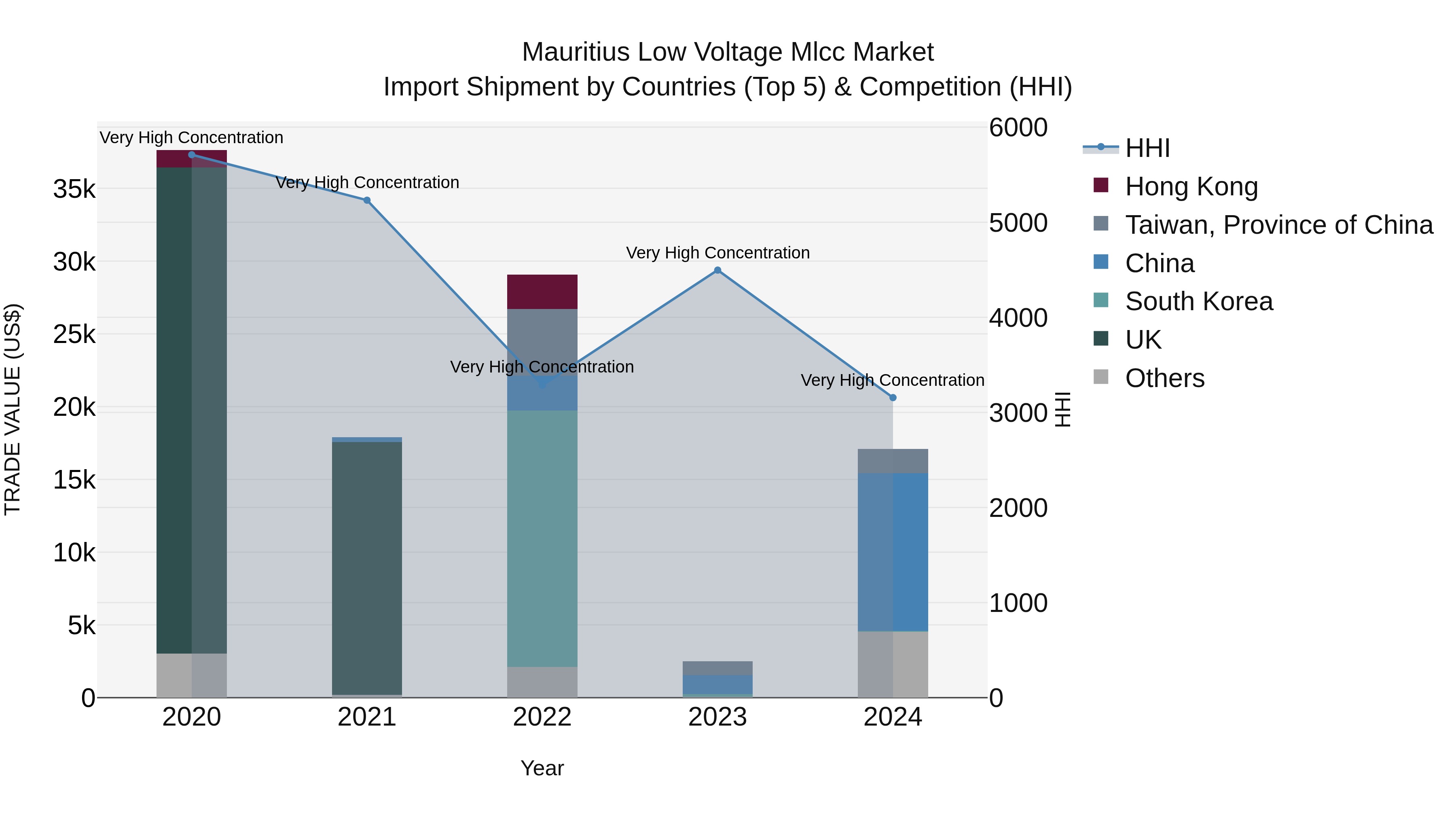 Mauritius Low Voltage Mlcc Market Top 5 Importing Countries and Market Competition (HHI) Analysis