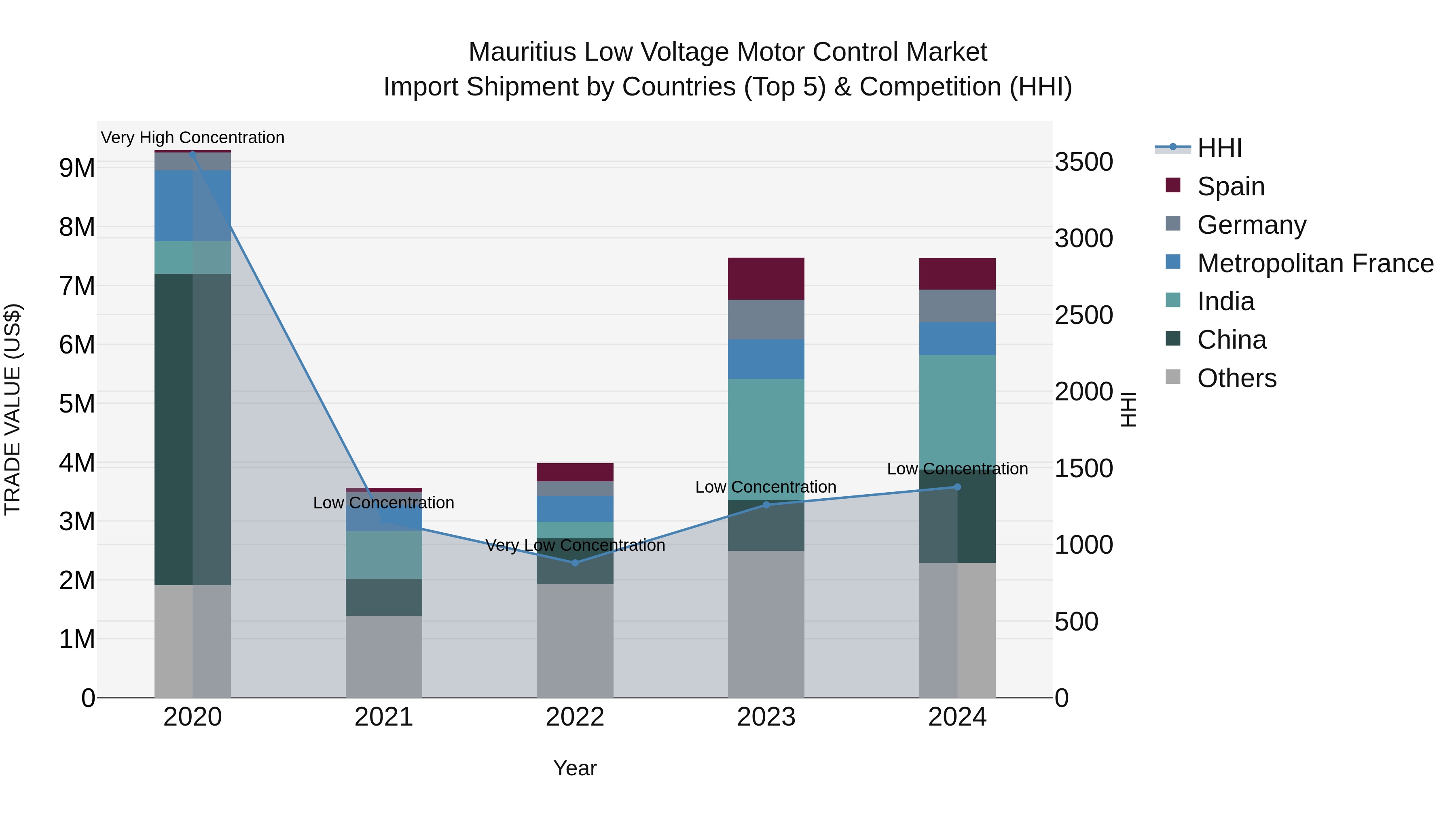 Mauritius Low Voltage Motor Control Market Top 5 Importing Countries and Market Competition (HHI) Analysis