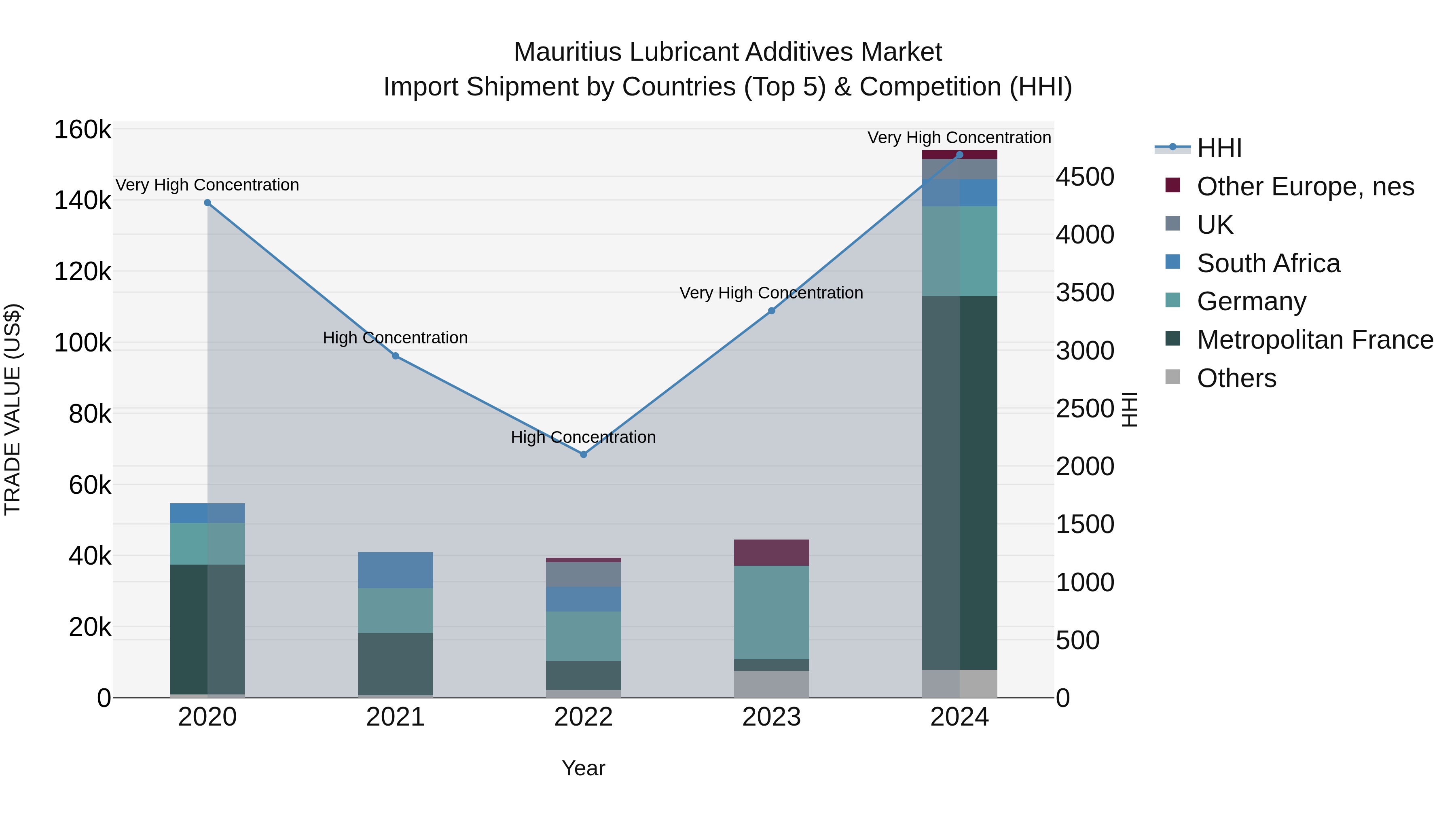 Mauritius Lubricant Additives Market Top 5 Importing Countries and Market Competition (HHI) Analysis