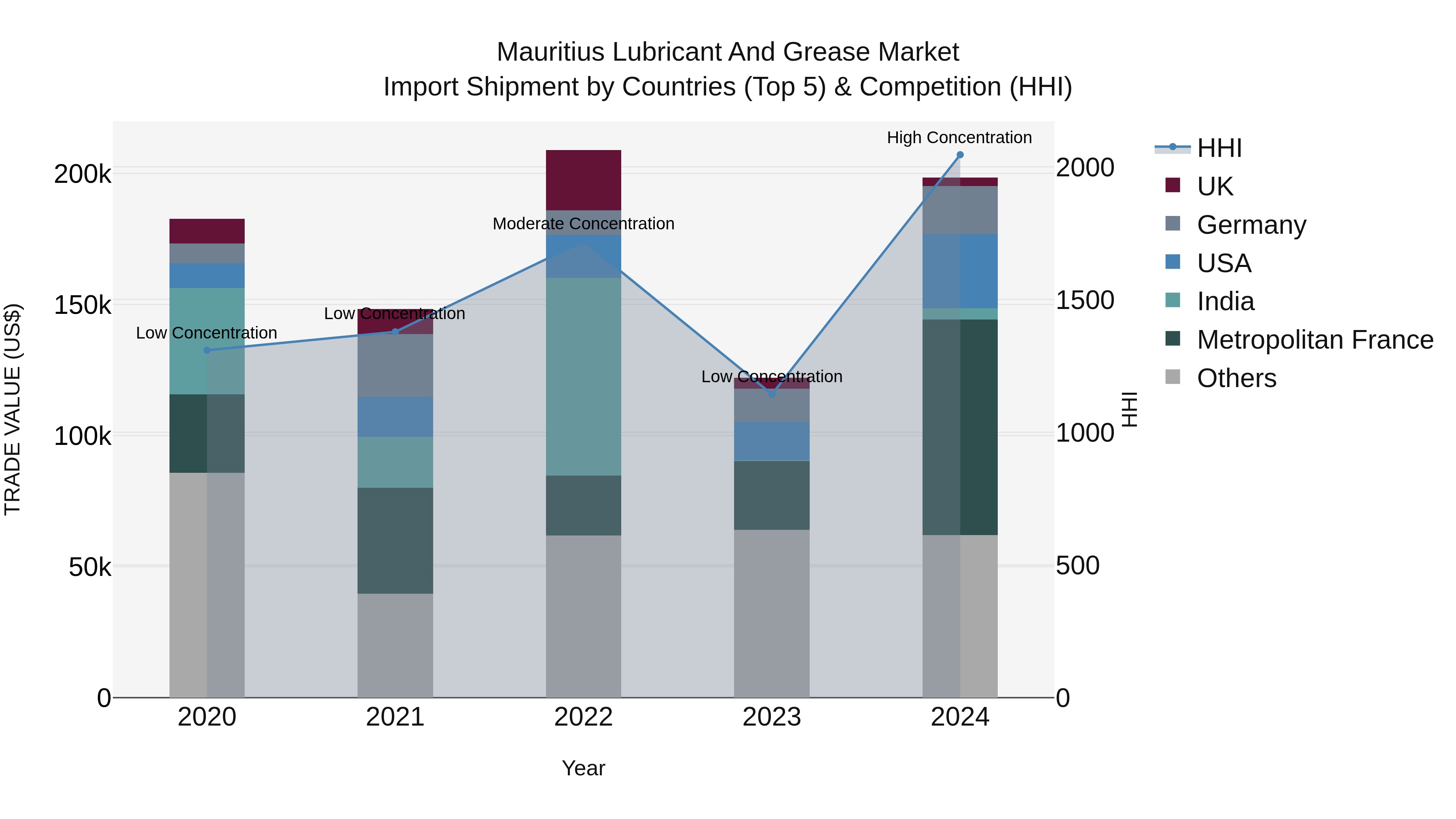 Mauritius Lubricant And Grease Market Top 5 Importing Countries and Market Competition (HHI) Analysis