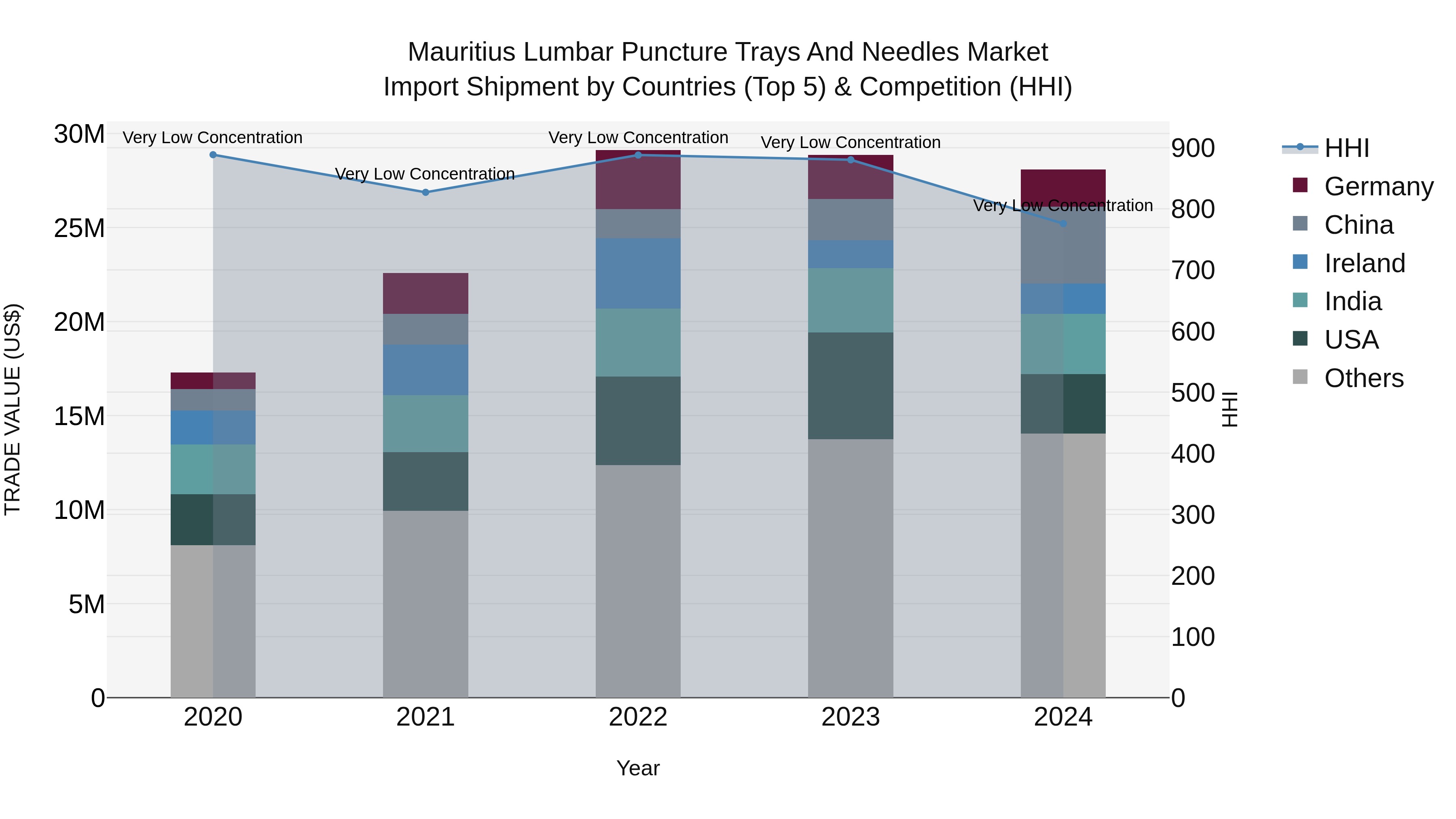 Mauritius Lumbar Puncture Trays And Needles Market Top 5 Importing Countries and Market Competition (HHI) Analysis