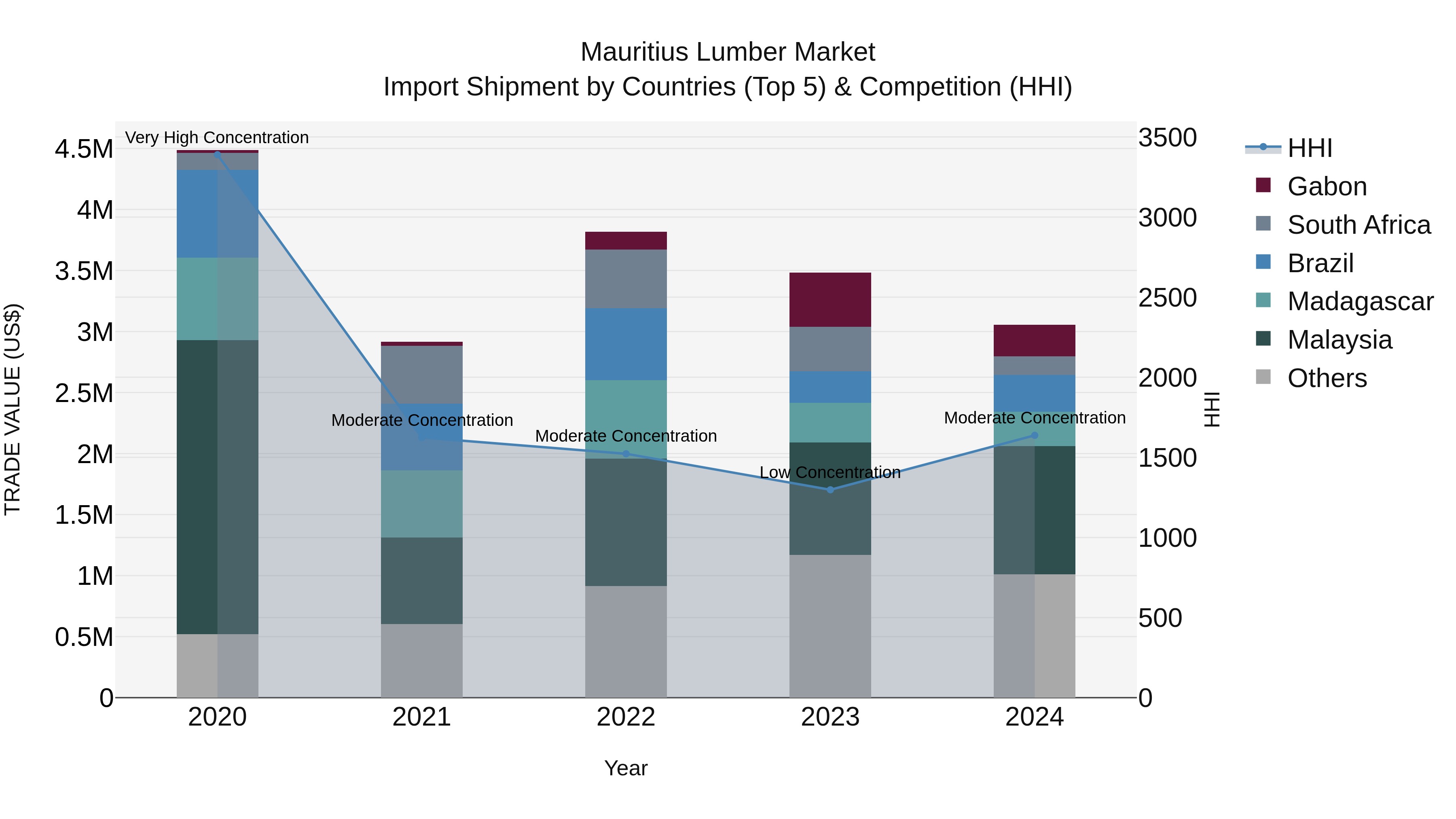 Mauritius Lumber Market Top 5 Importing Countries and Market Competition (HHI) Analysis