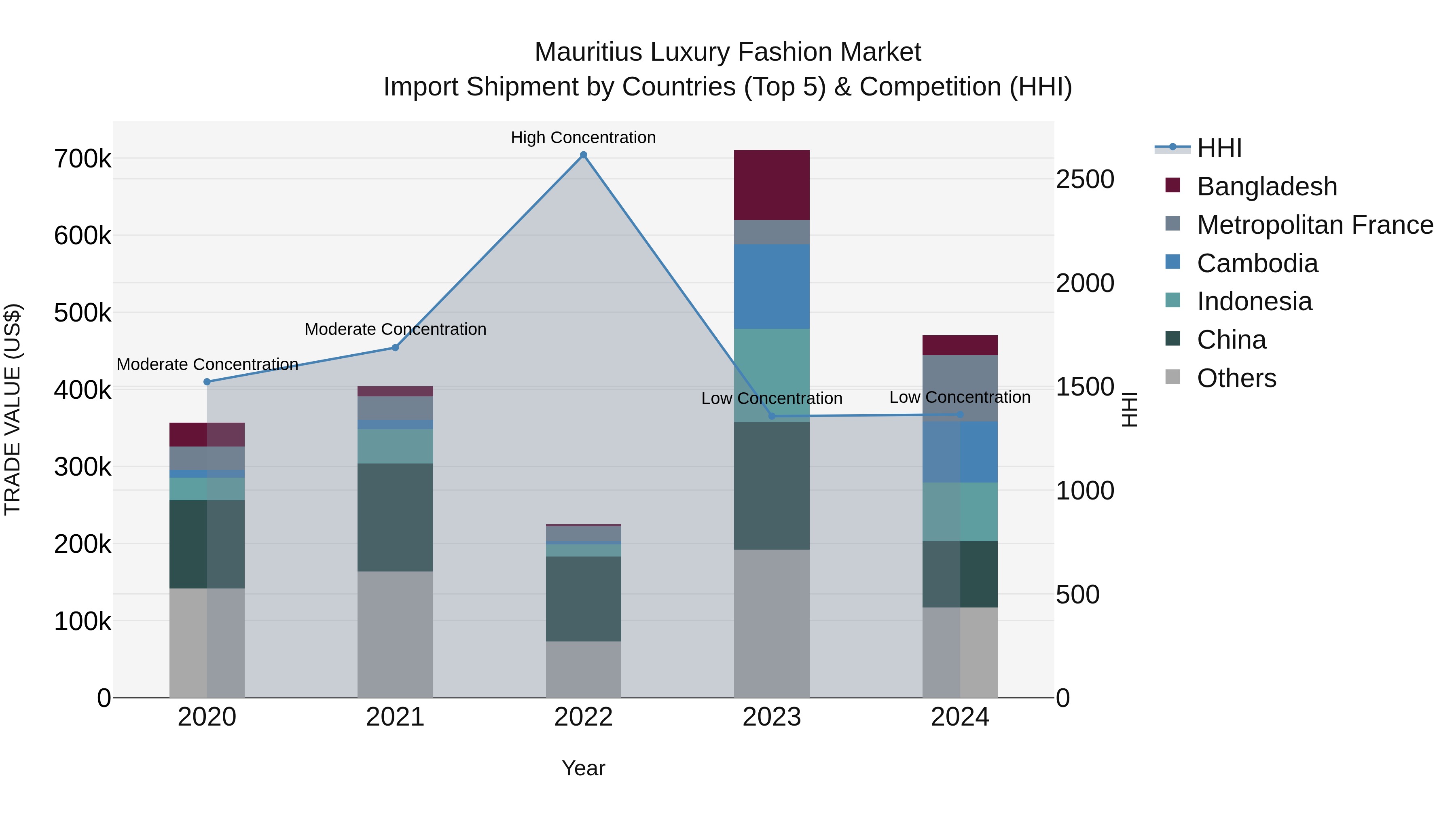 Mauritius Luxury Fashion Market Top 5 Importing Countries and Market Competition (HHI) Analysis
