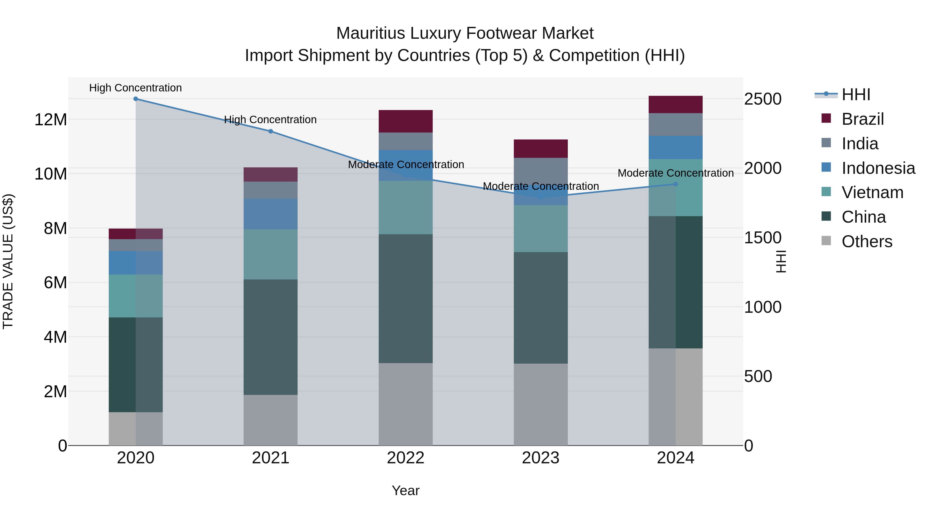 Mauritius Luxury Footwear Market Top 5 Importing Countries and Market Competition (HHI) Analysis