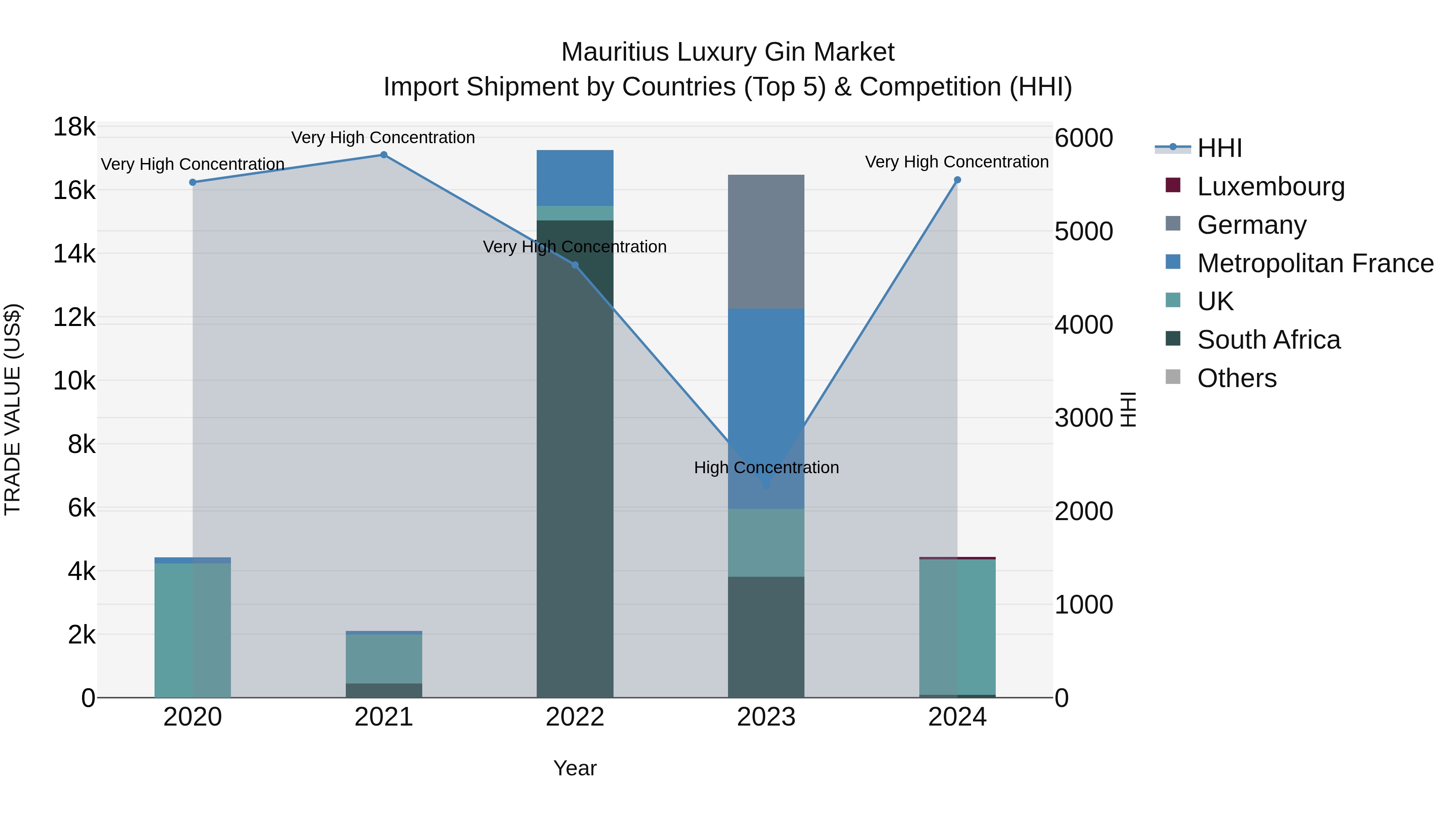 Mauritius Luxury Gin Market Top 5 Importing Countries and Market Competition (HHI) Analysis