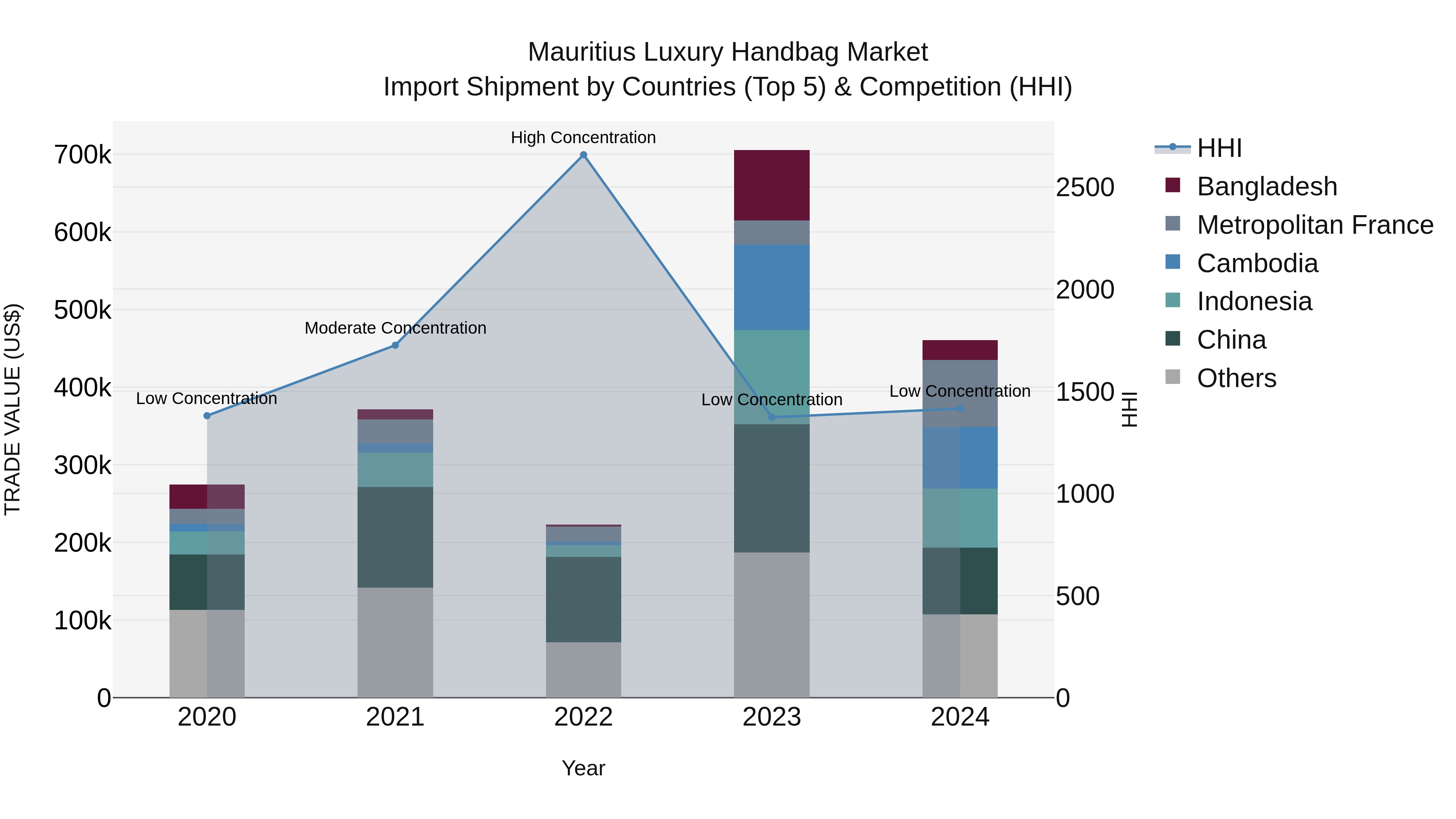 Mauritius Luxury Handbag Market Top 5 Importing Countries and Market Competition (HHI) Analysis