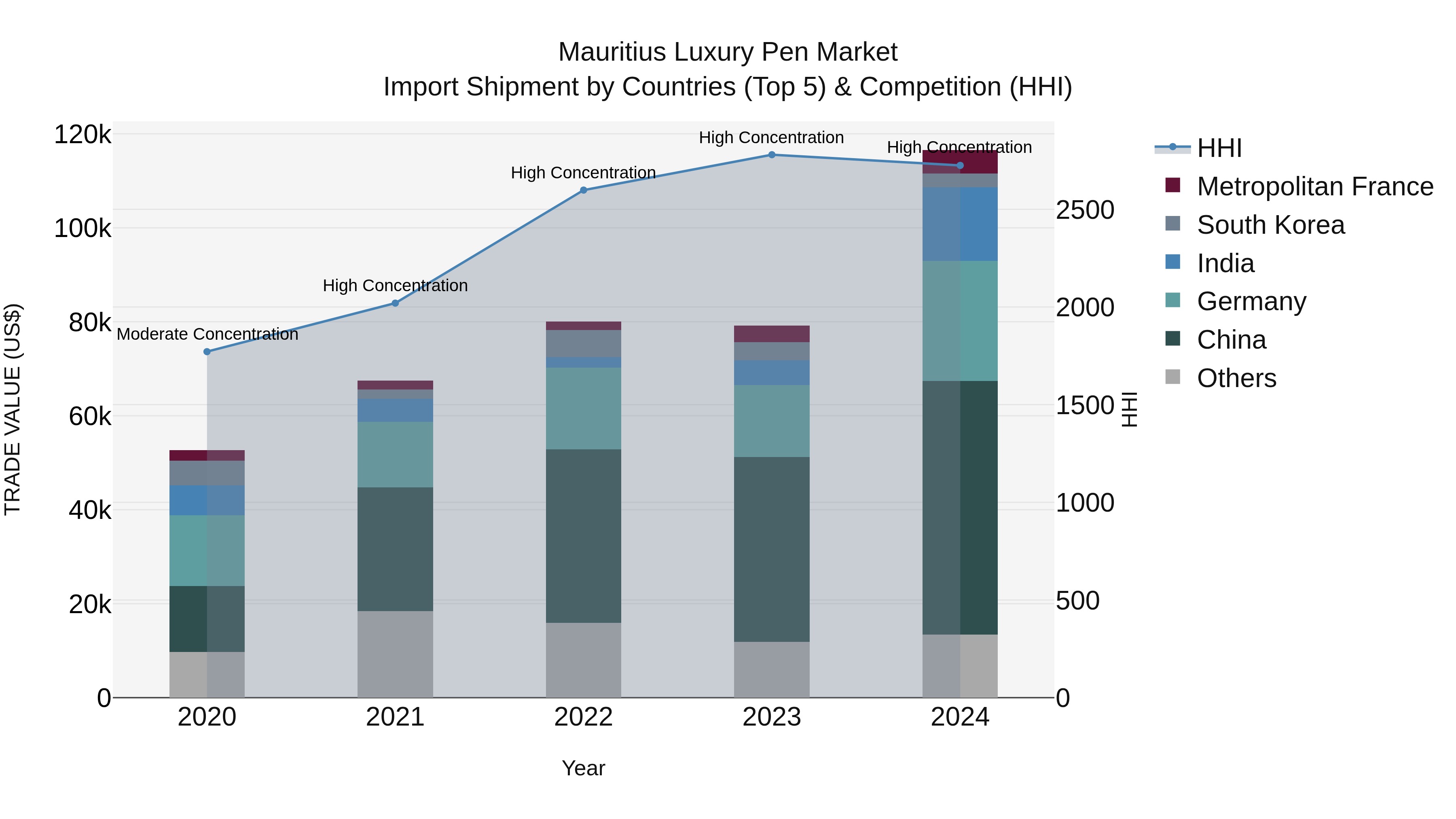 Mauritius Luxury Pen Market Top 5 Importing Countries and Market Competition (HHI) Analysis