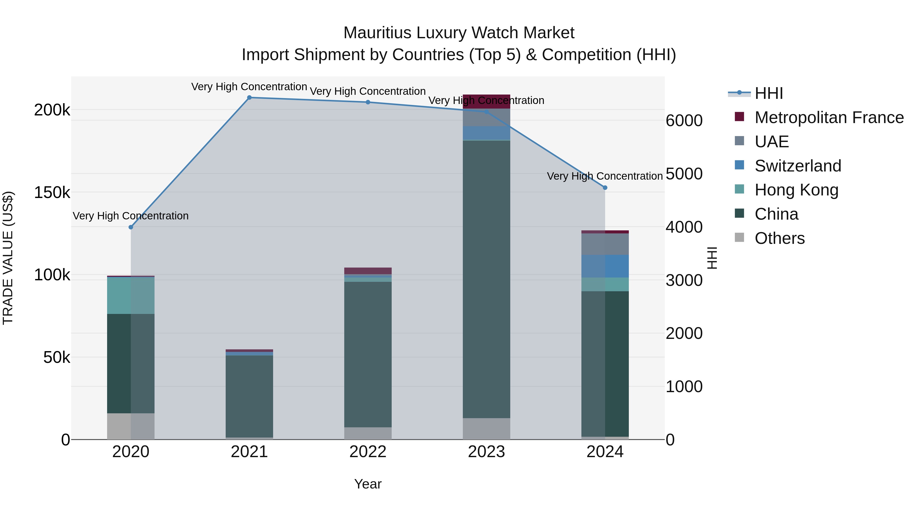 Mauritius Luxury Watch Market Top 5 Importing Countries and Market Competition (HHI) Analysis