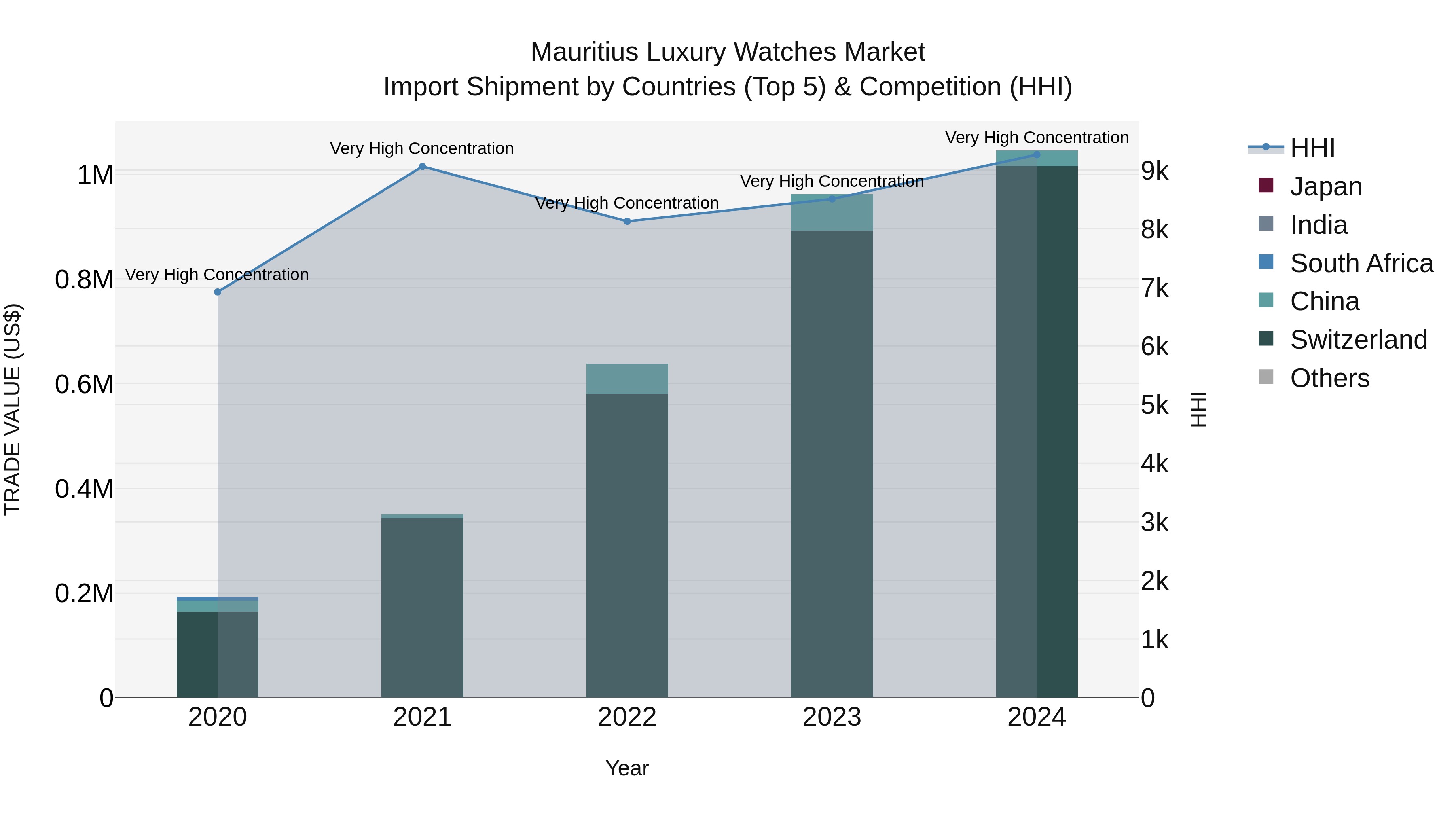 Mauritius Luxury Watches Market Top 5 Importing Countries and Market Competition (HHI) Analysis