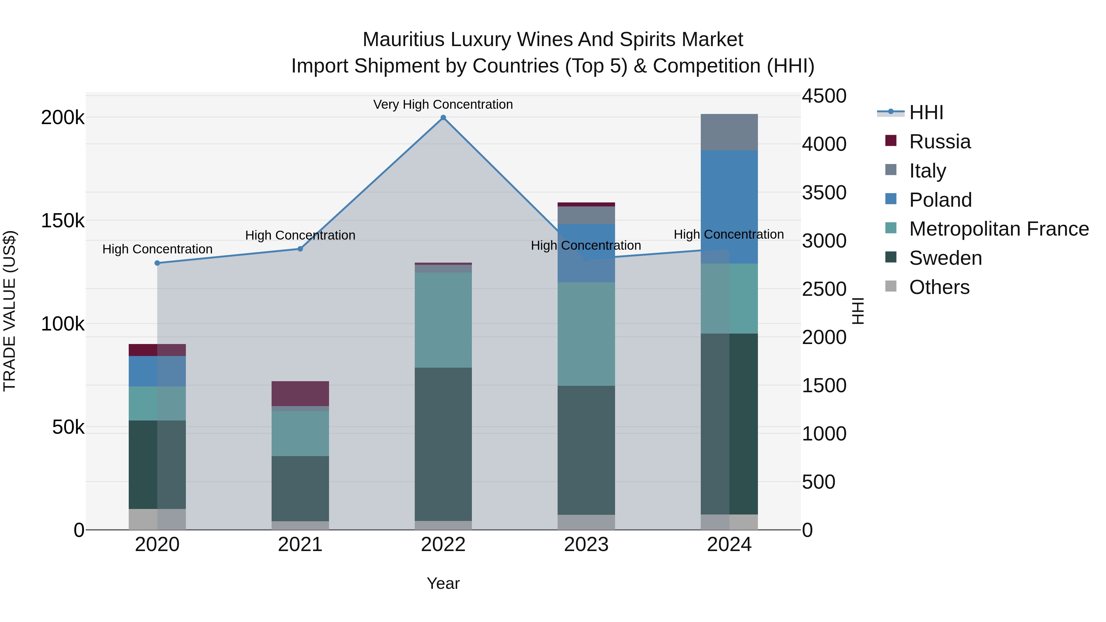 Mauritius Luxury Wines And Spirits Market Top 5 Importing Countries and Market Competition (HHI) Analysis