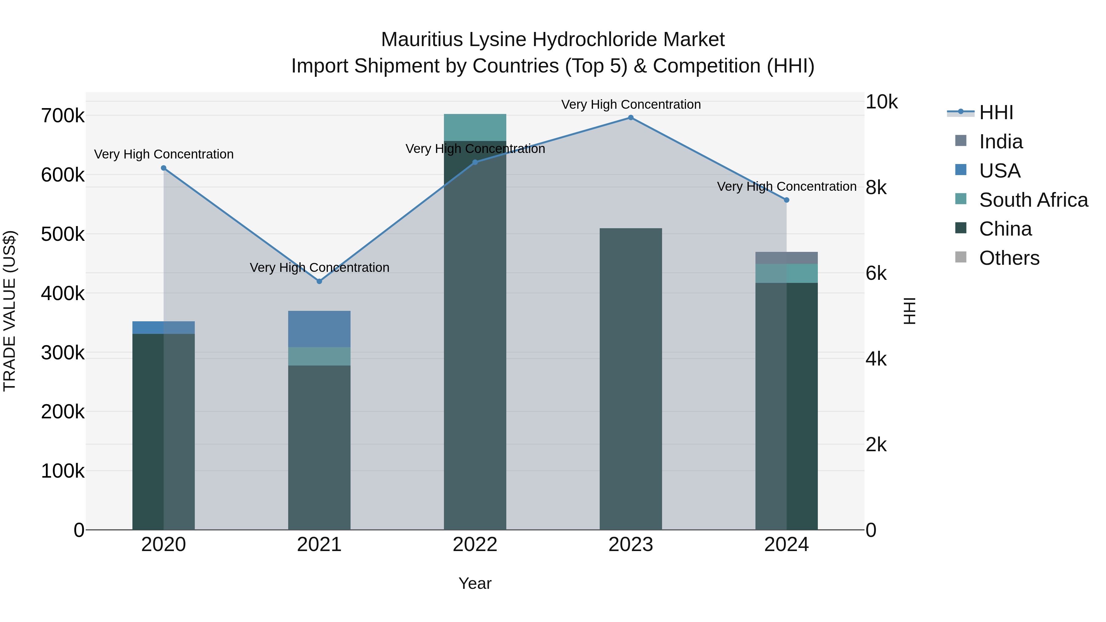 Mauritius Lysine Hydrochloride Market Top 5 Importing Countries and Market Competition (HHI) Analysis