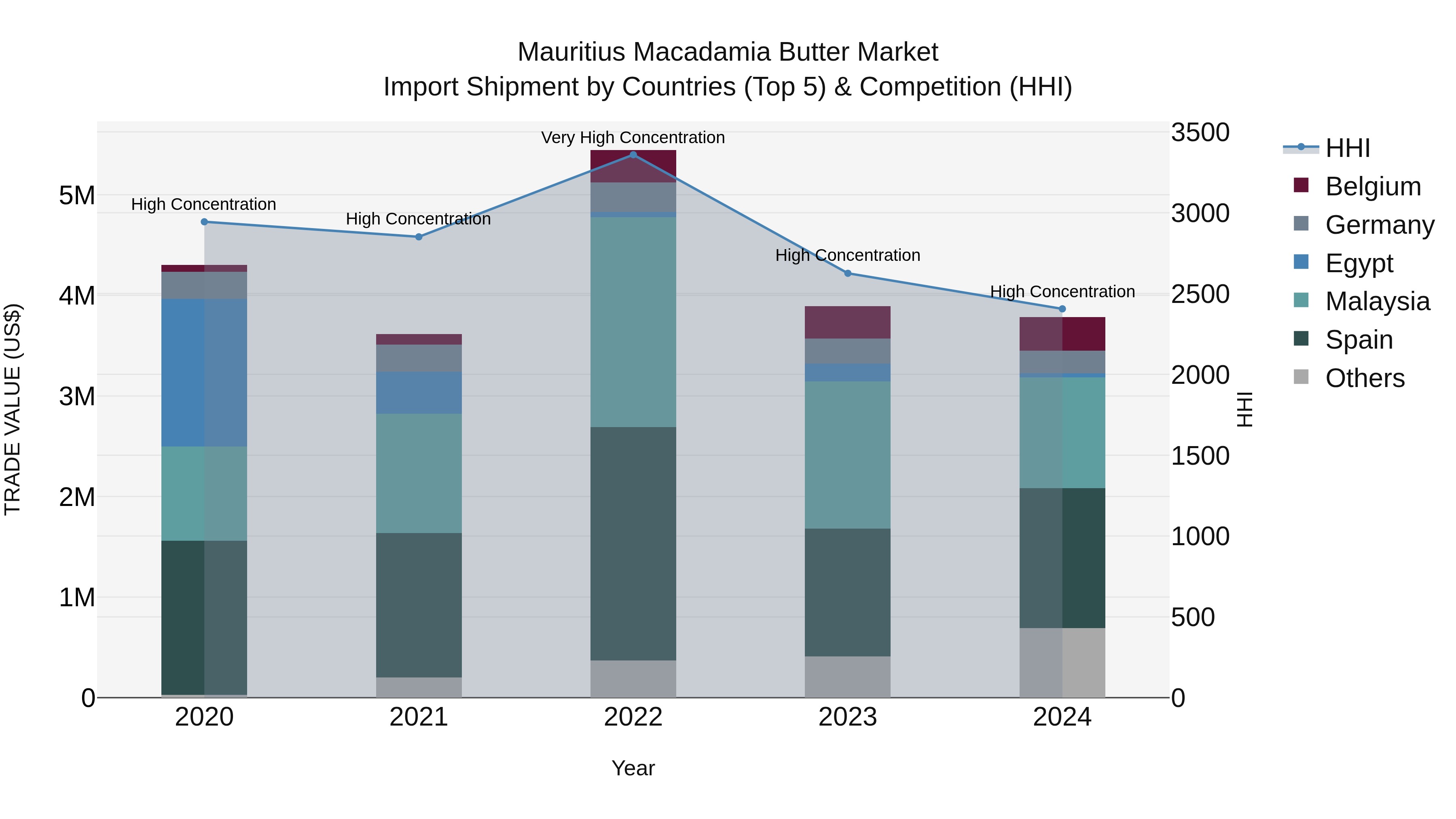Mauritius Macadamia Butter Market Top 5 Importing Countries and Market Competition (HHI) Analysis