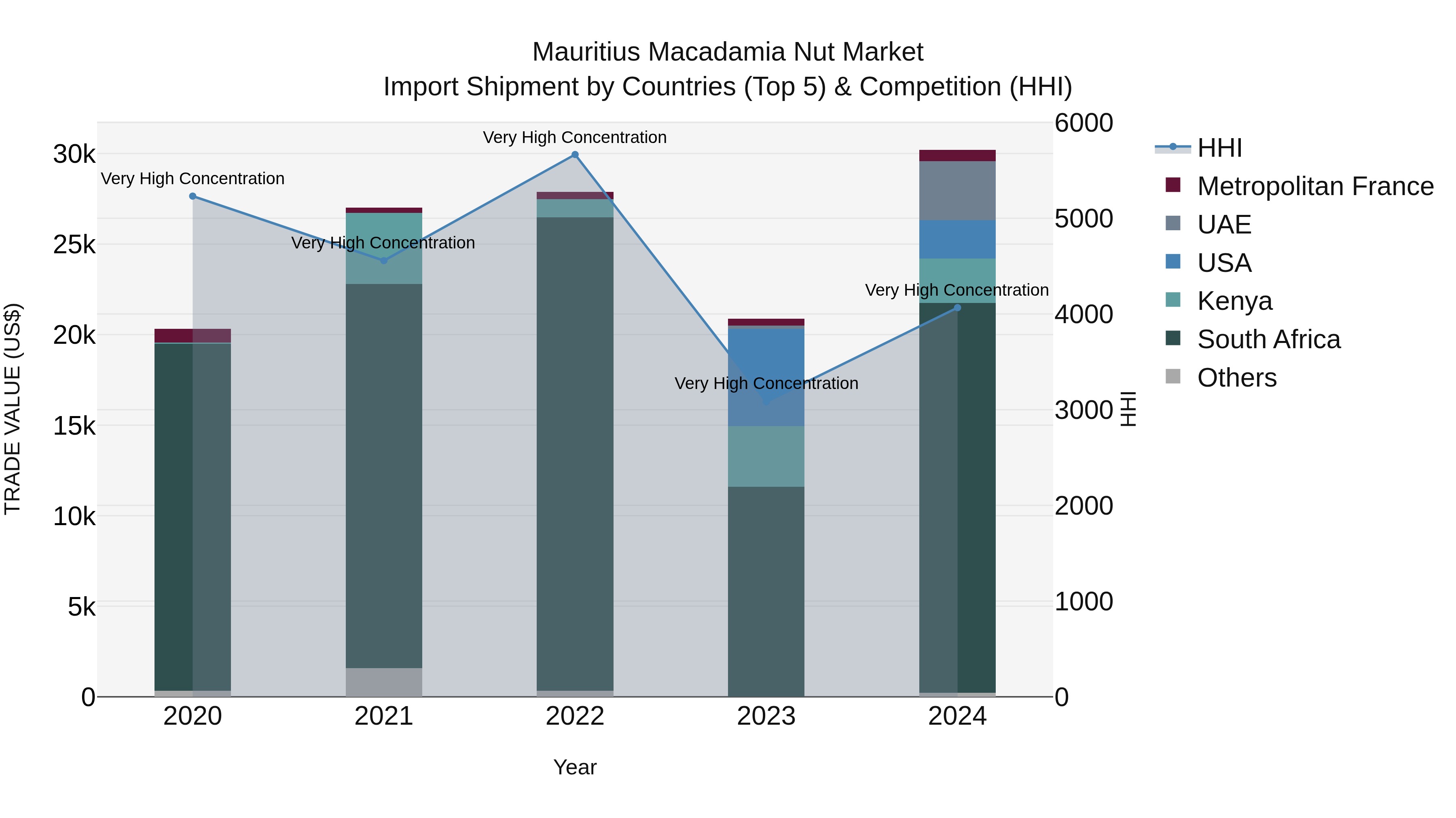 Mauritius Macadamia Nut Market Top 5 Importing Countries and Market Competition (HHI) Analysis