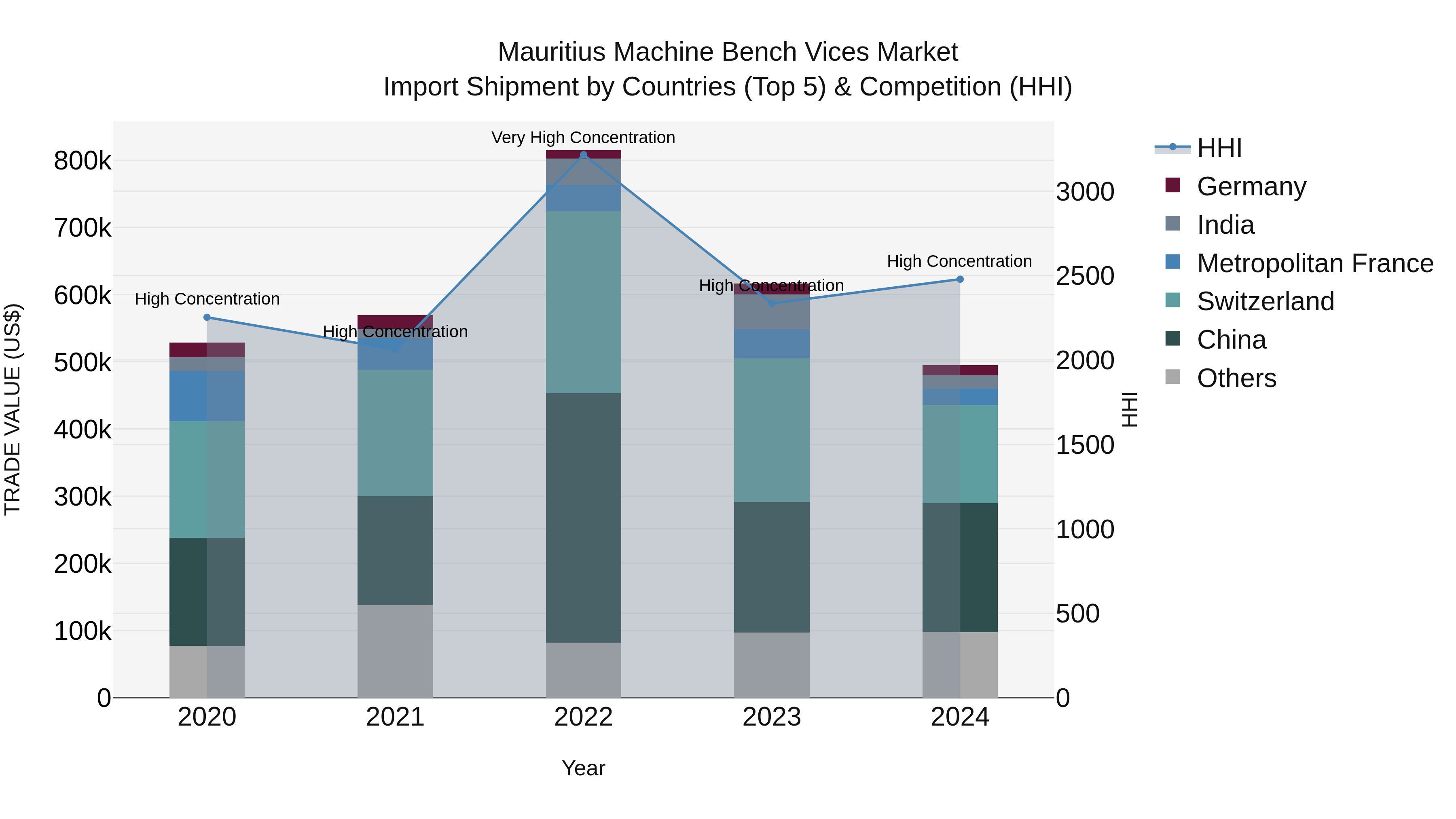 Mauritius Machine Bench Vices Market Top 5 Importing Countries and Market Competition (HHI) Analysis