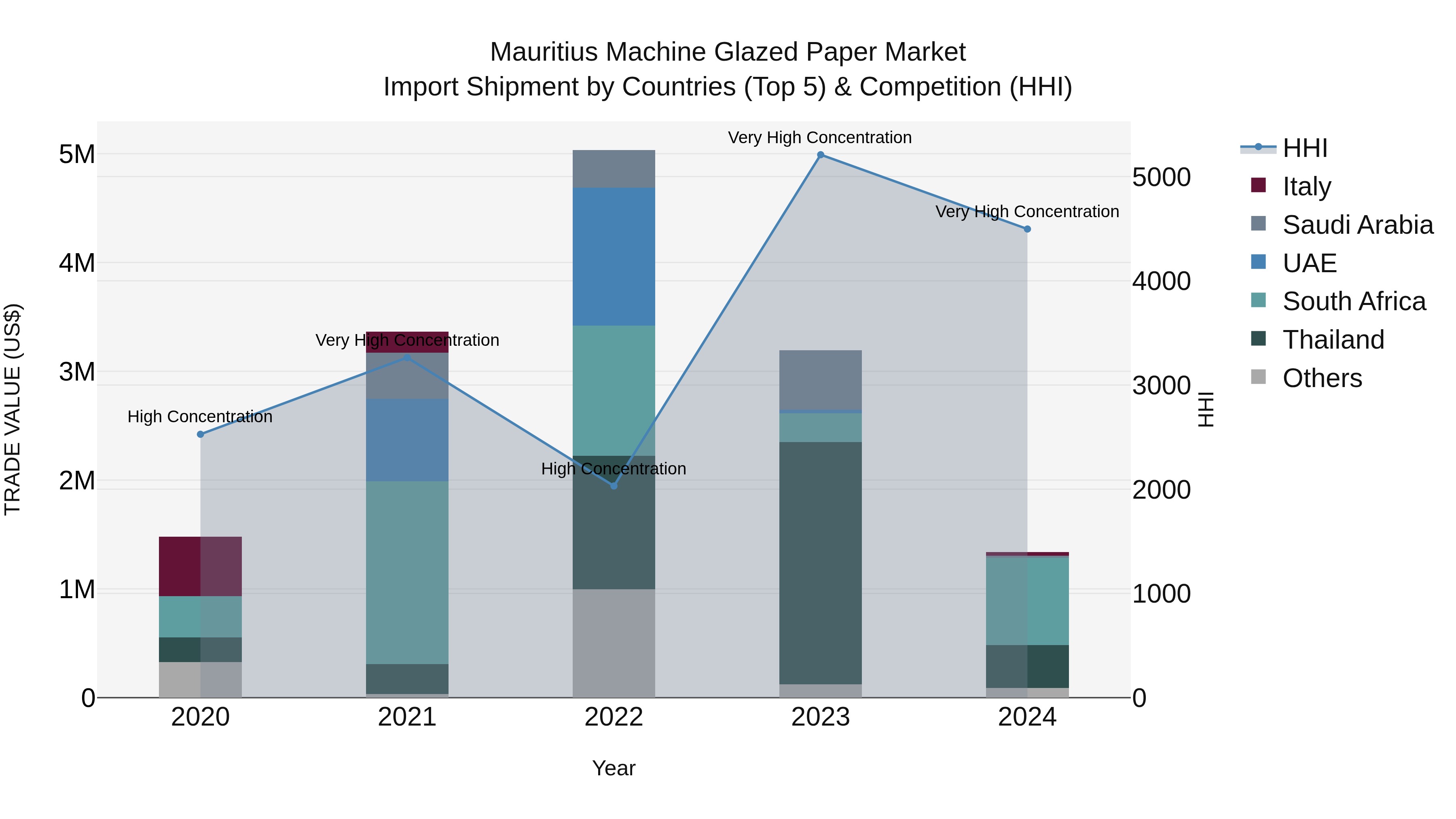 Mauritius Machine Glazed Paper Market Top 5 Importing Countries and Market Competition (HHI) Analysis