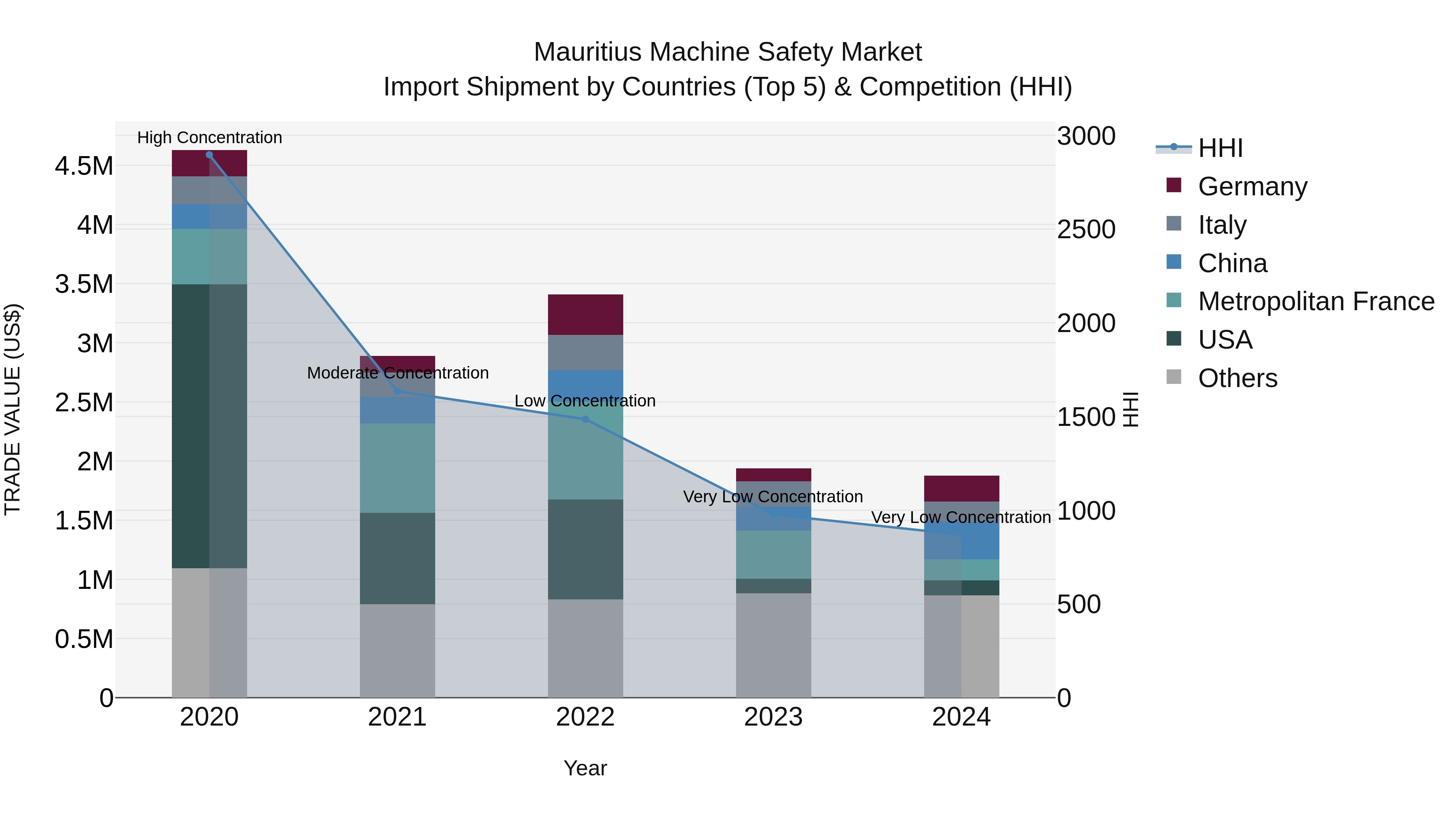Mauritius Machine Safety Market Top 5 Importing Countries and Market Competition (HHI) Analysis