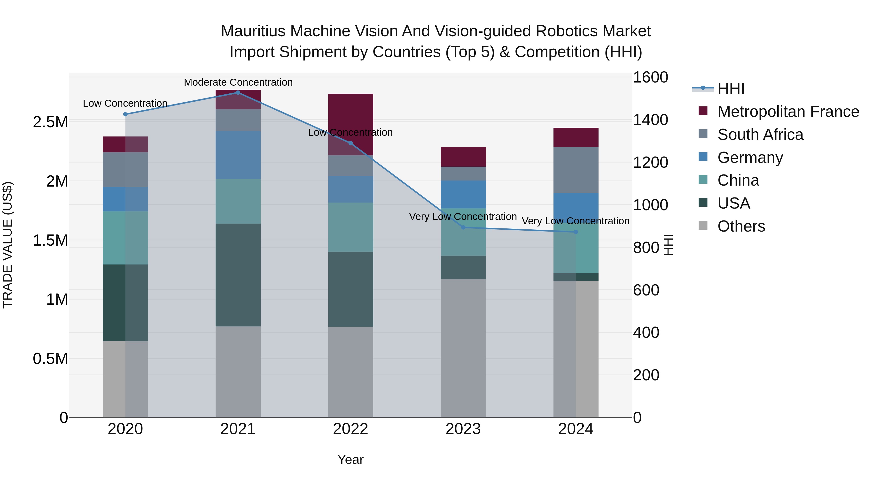 Mauritius Machine Vision And Vision Guided Robotics Market Top 5 Importing Countries and Market Competition (HHI) Analysis