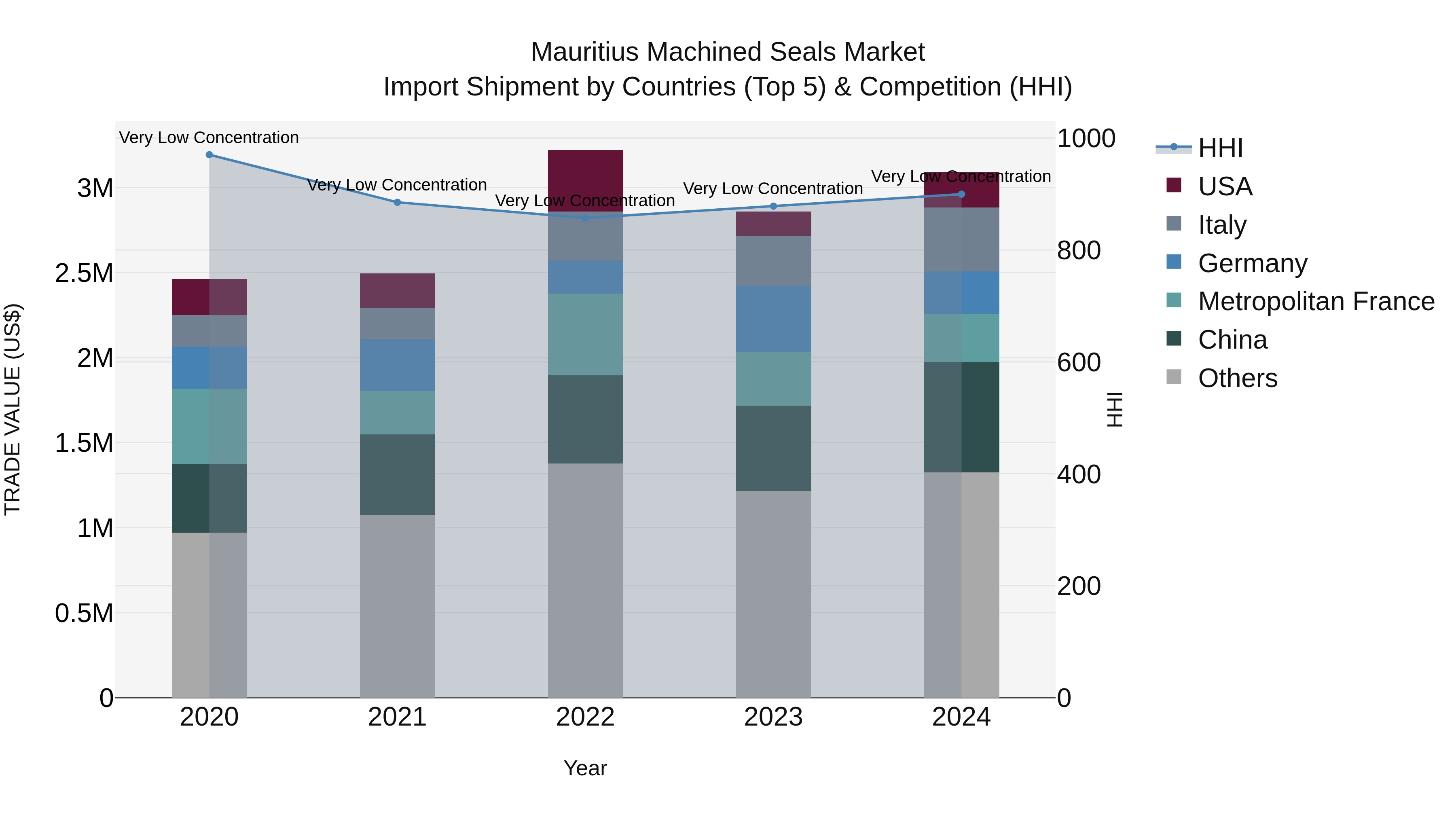 Mauritius Machined Seals Market Top 5 Importing Countries and Market Competition (HHI) Analysis