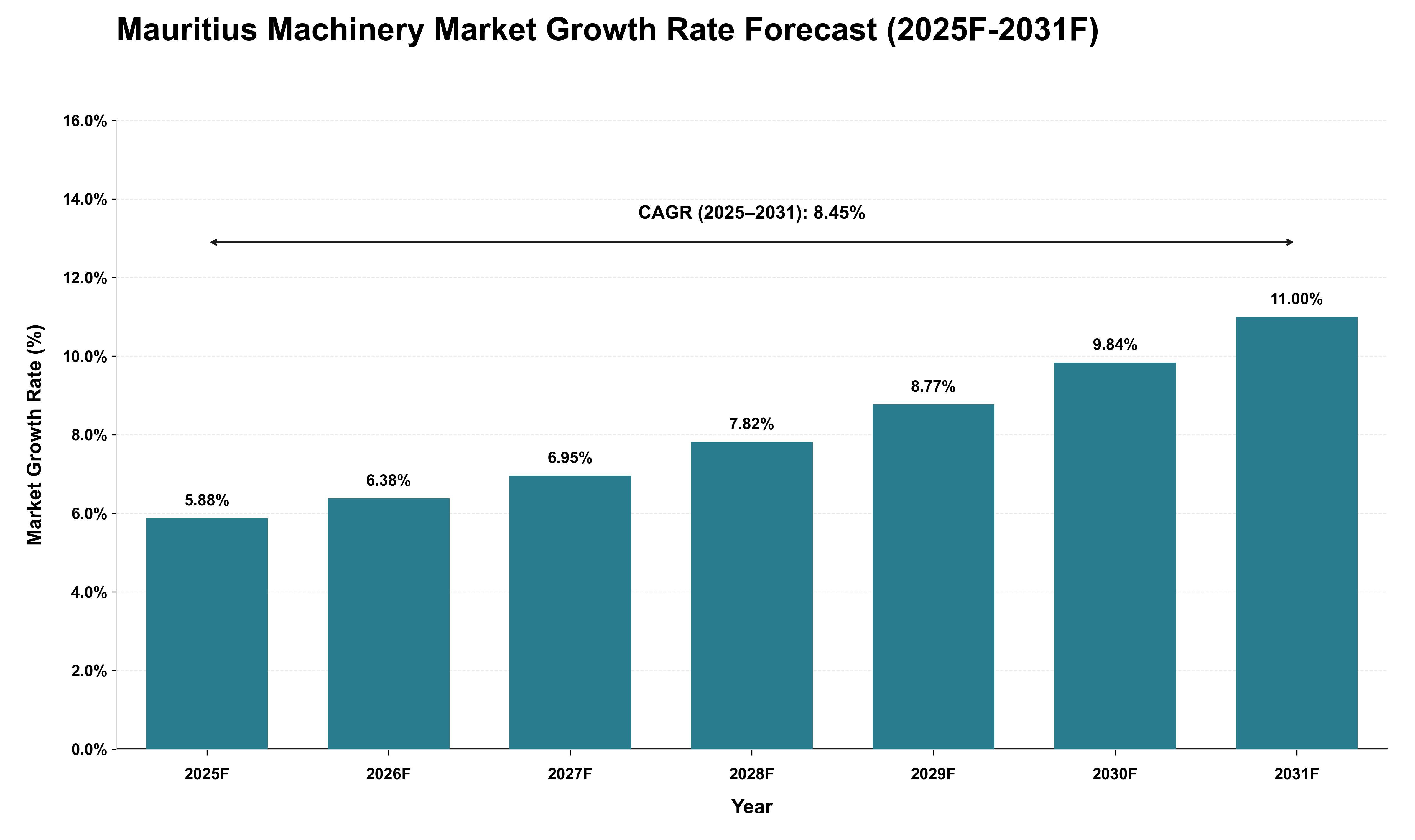 Mauritius Machinery Market Growth Rate Analysis (2025 - 2031)