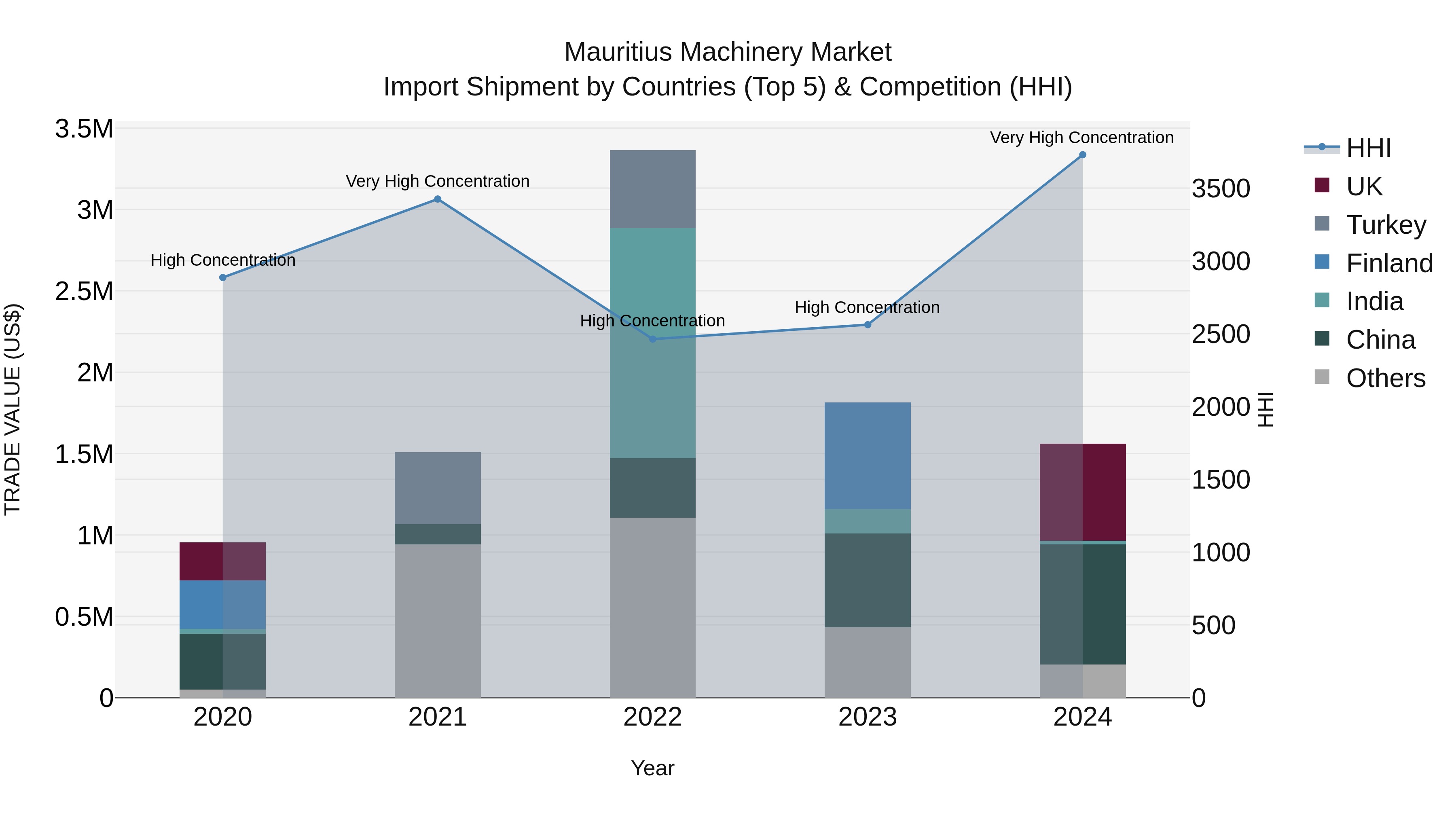 Mauritius Machinery Market Top 5 Importing Countries and Market Competition (HHI) Analysis