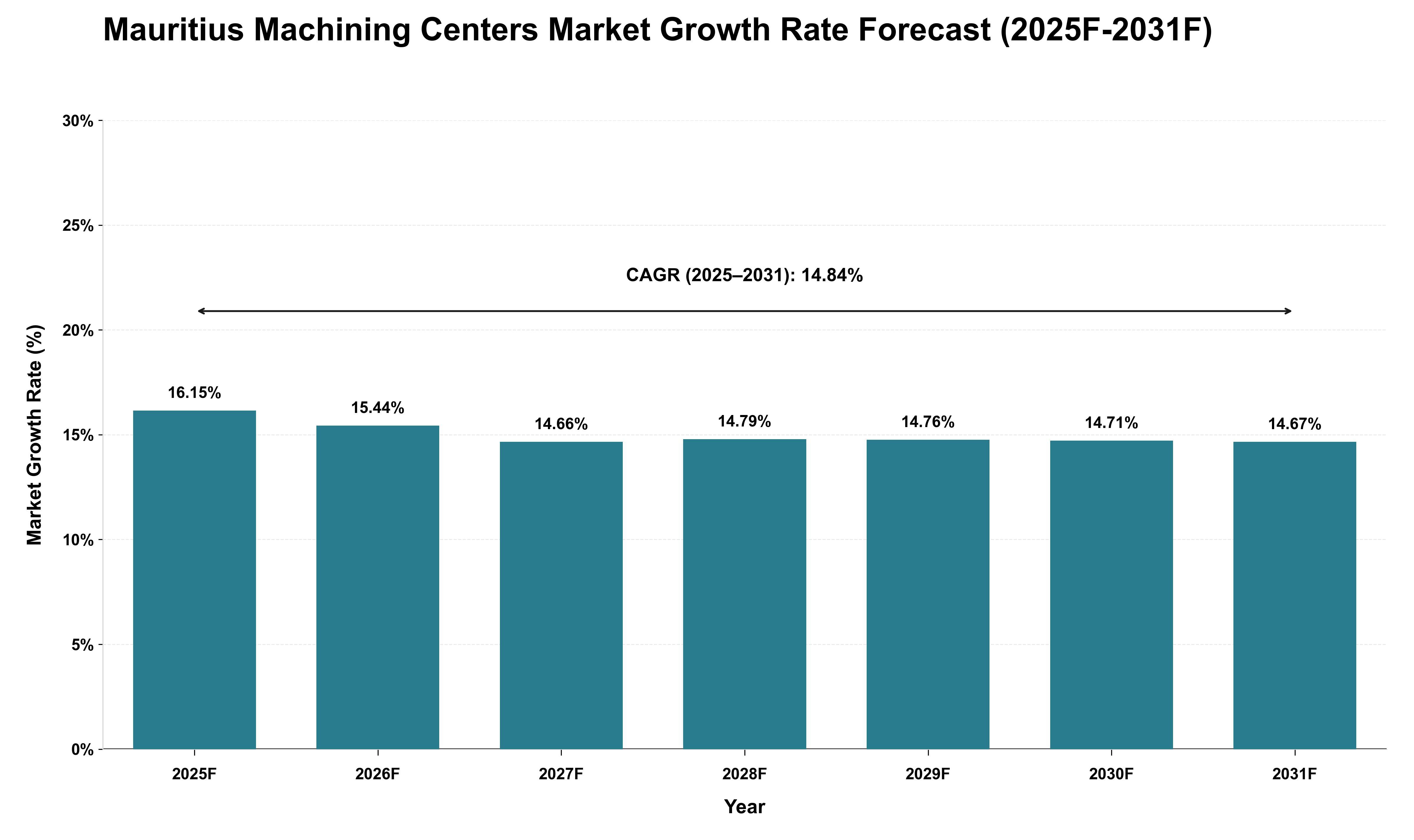 Mauritius Machining Centers Market Growth Rate Analysis (2025 - 2031)