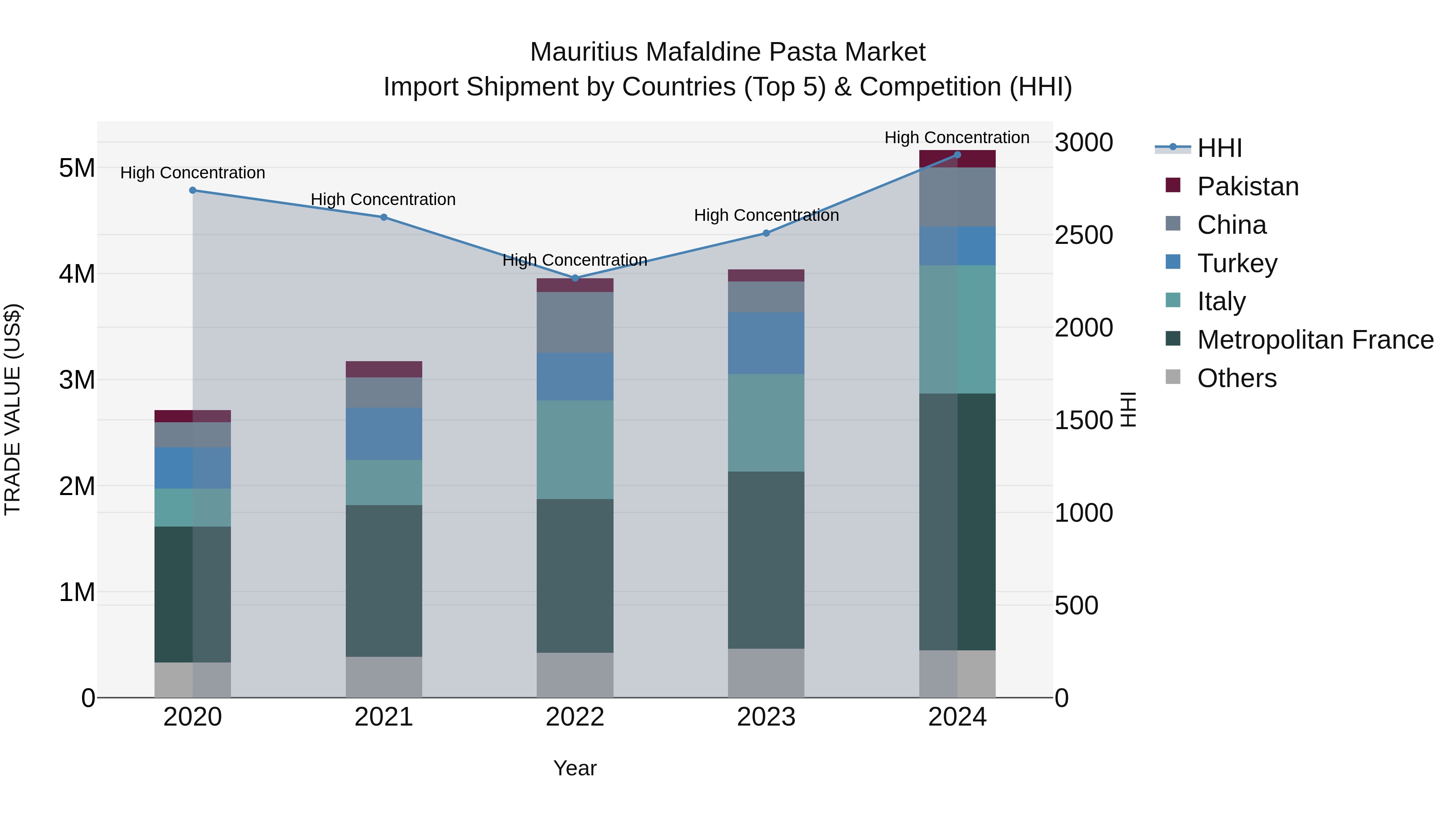Mauritius Mafaldine Pasta Market Top 5 Importing Countries and Market Competition (HHI) Analysis