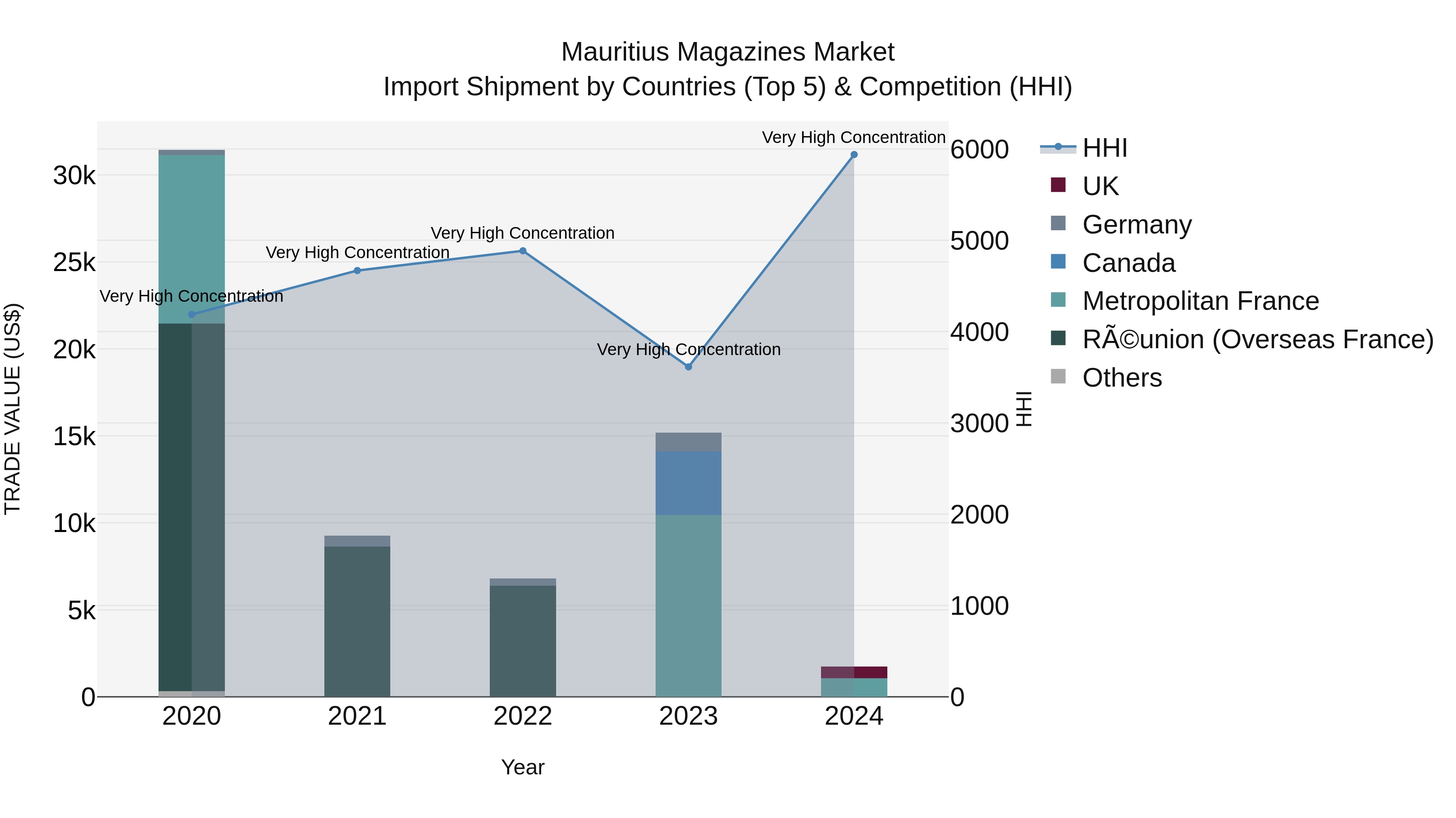 Mauritius Magazines Market Top 5 Importing Countries and Market Competition (HHI) Analysis