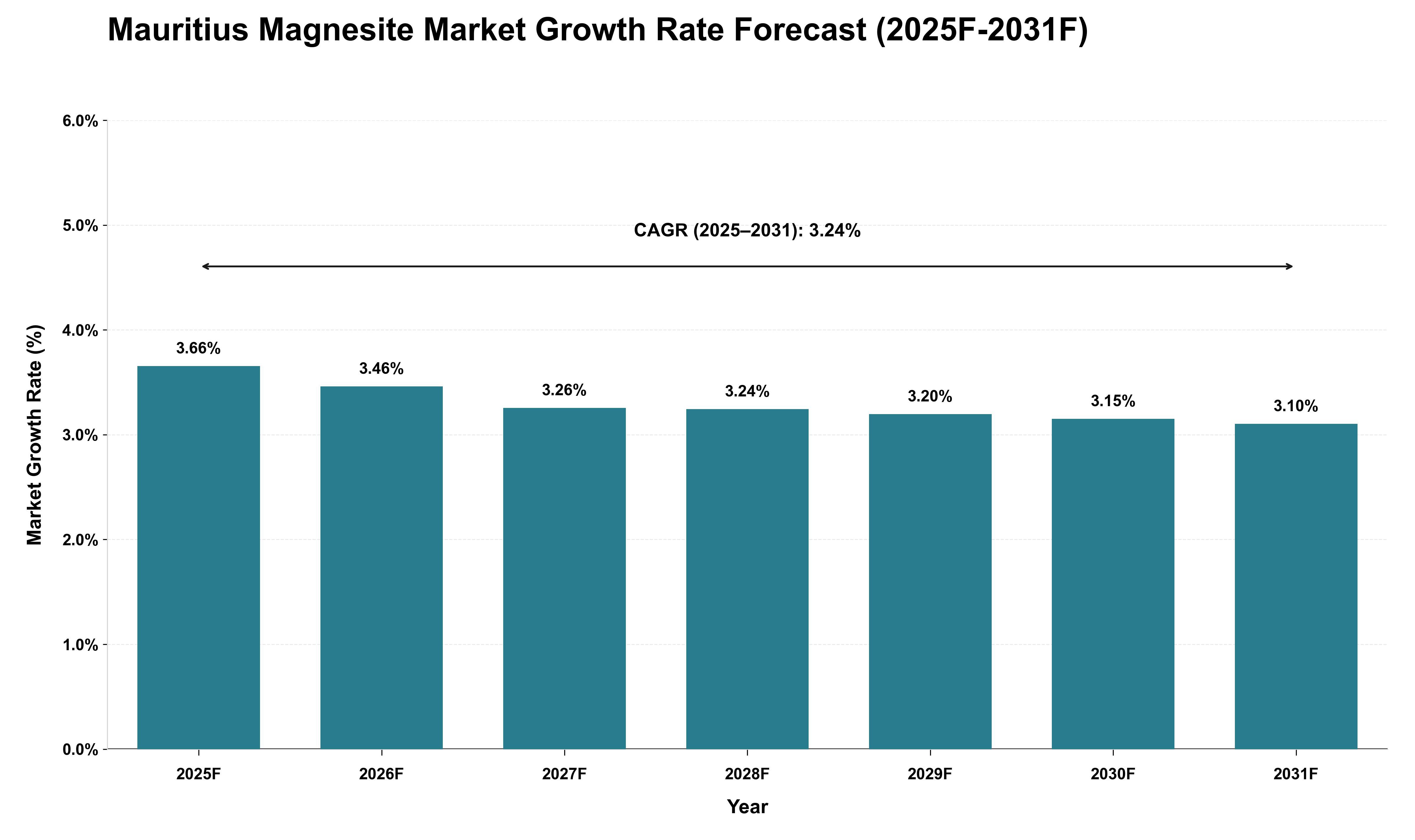 Mauritius Magnesite Market Growth Rate Analysis (2025 - 2031)
