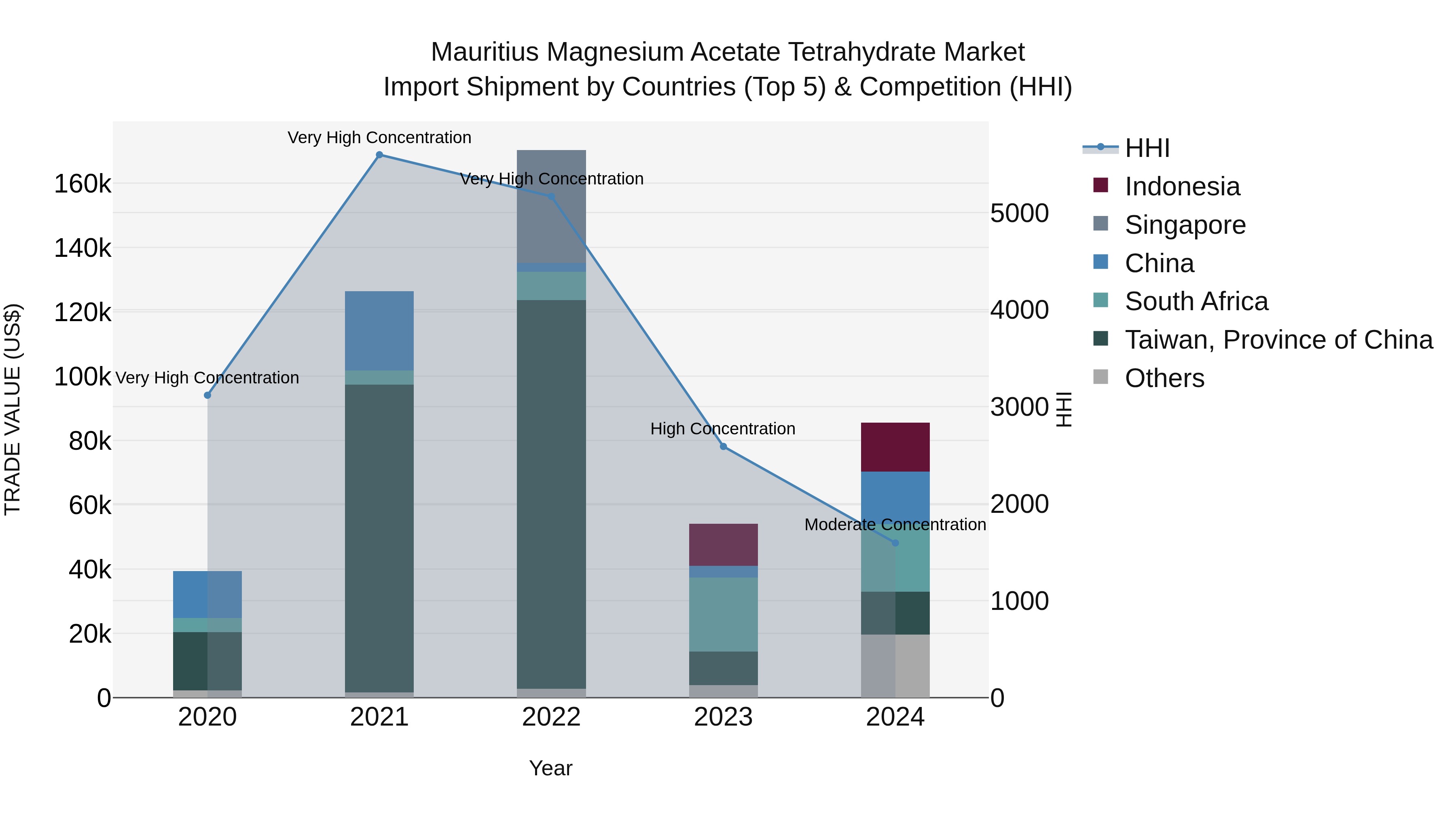 Mauritius Magnesium Acetate Tetrahydrate Market Top 5 Importing Countries and Market Competition (HHI) Analysis
